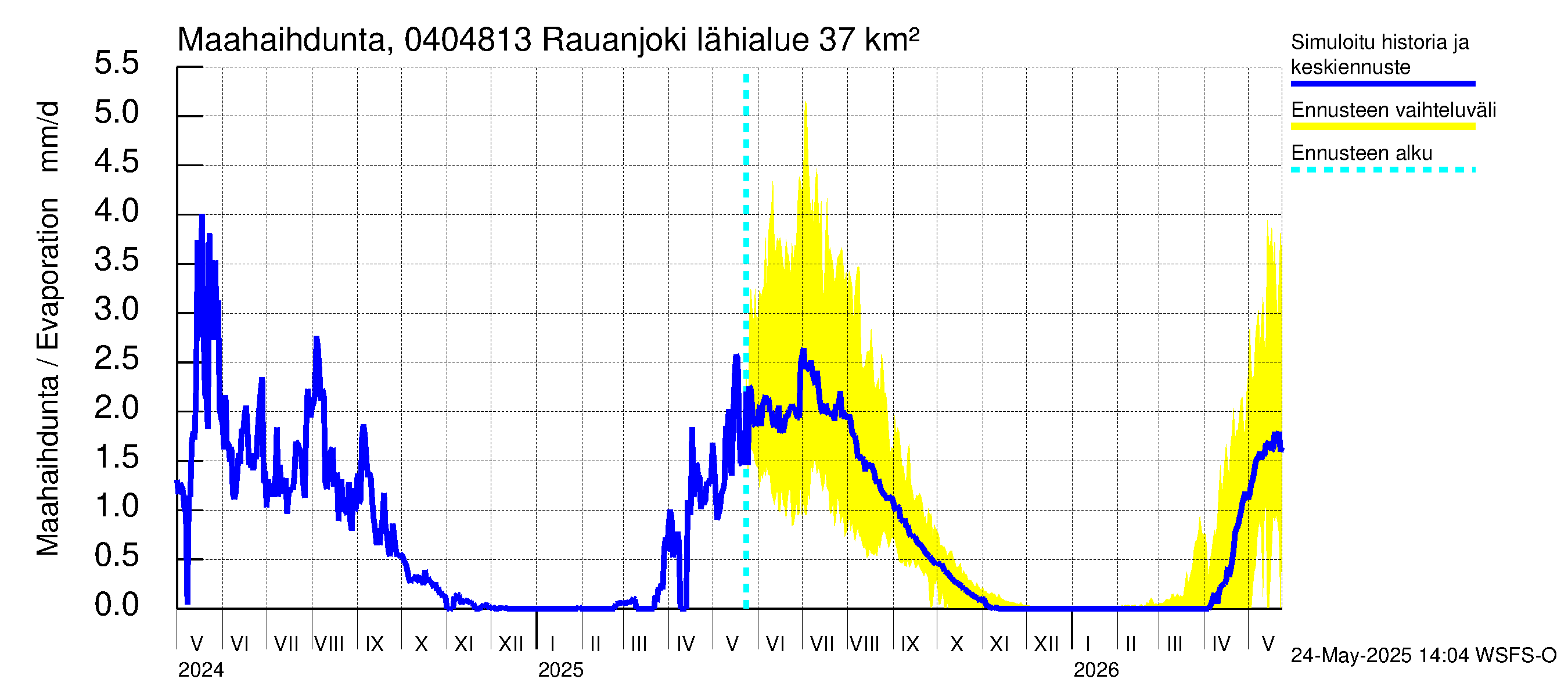 Vuoksen vesistöalue - Rauanjoki: Haihdunta maa-alueelta