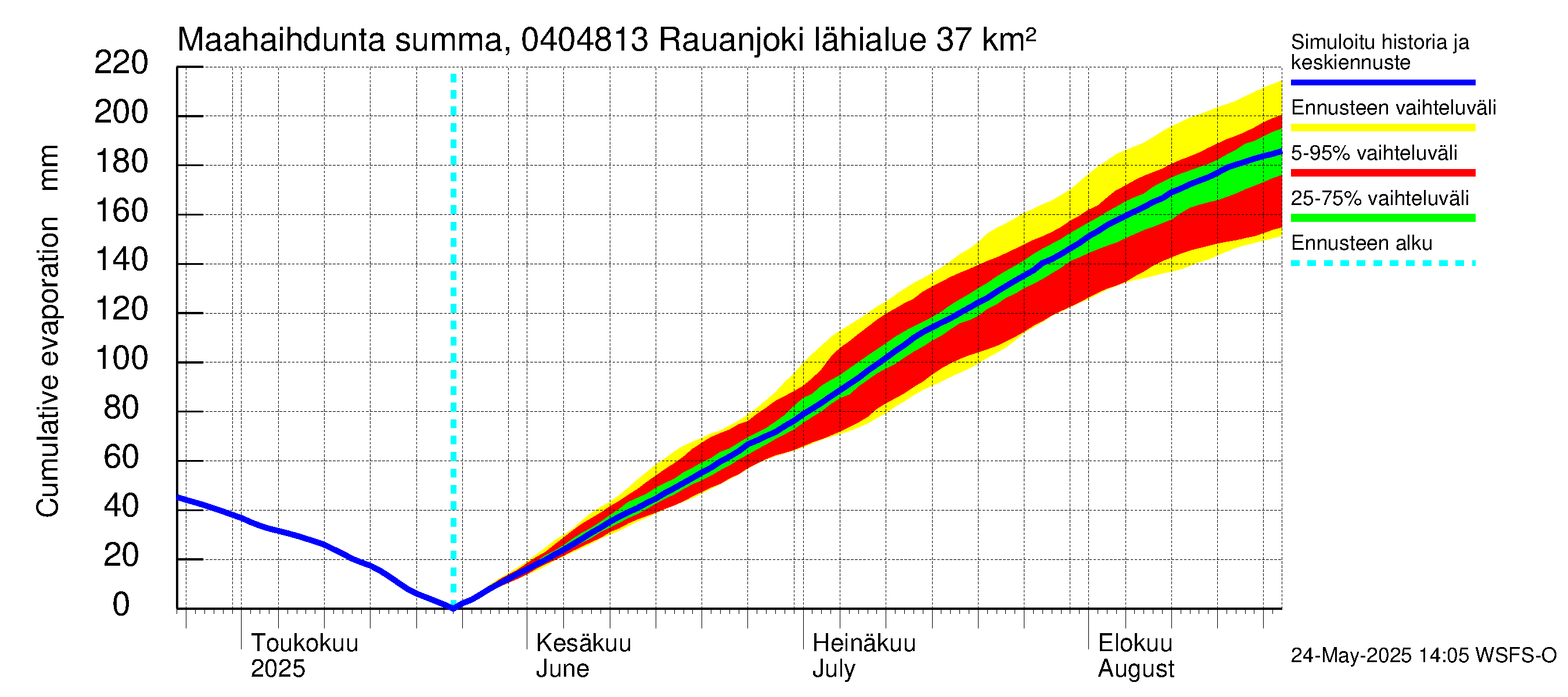 Vuoksen vesistöalue - Rauanjoki: Haihdunta maa-alueelta - summa