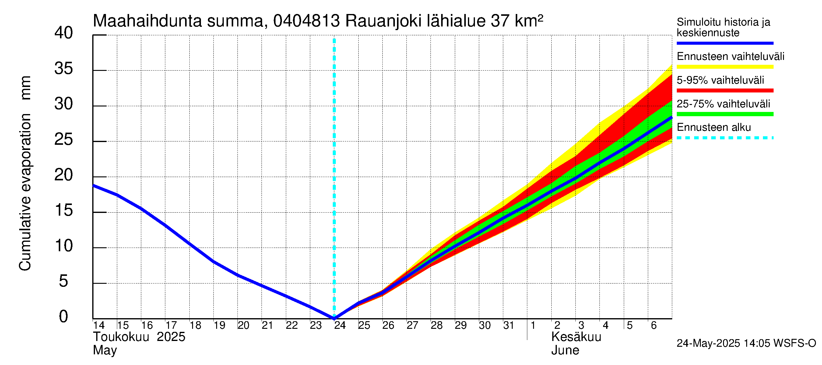 Vuoksen vesistöalue - Rauanjoki: Haihdunta maa-alueelta - summa