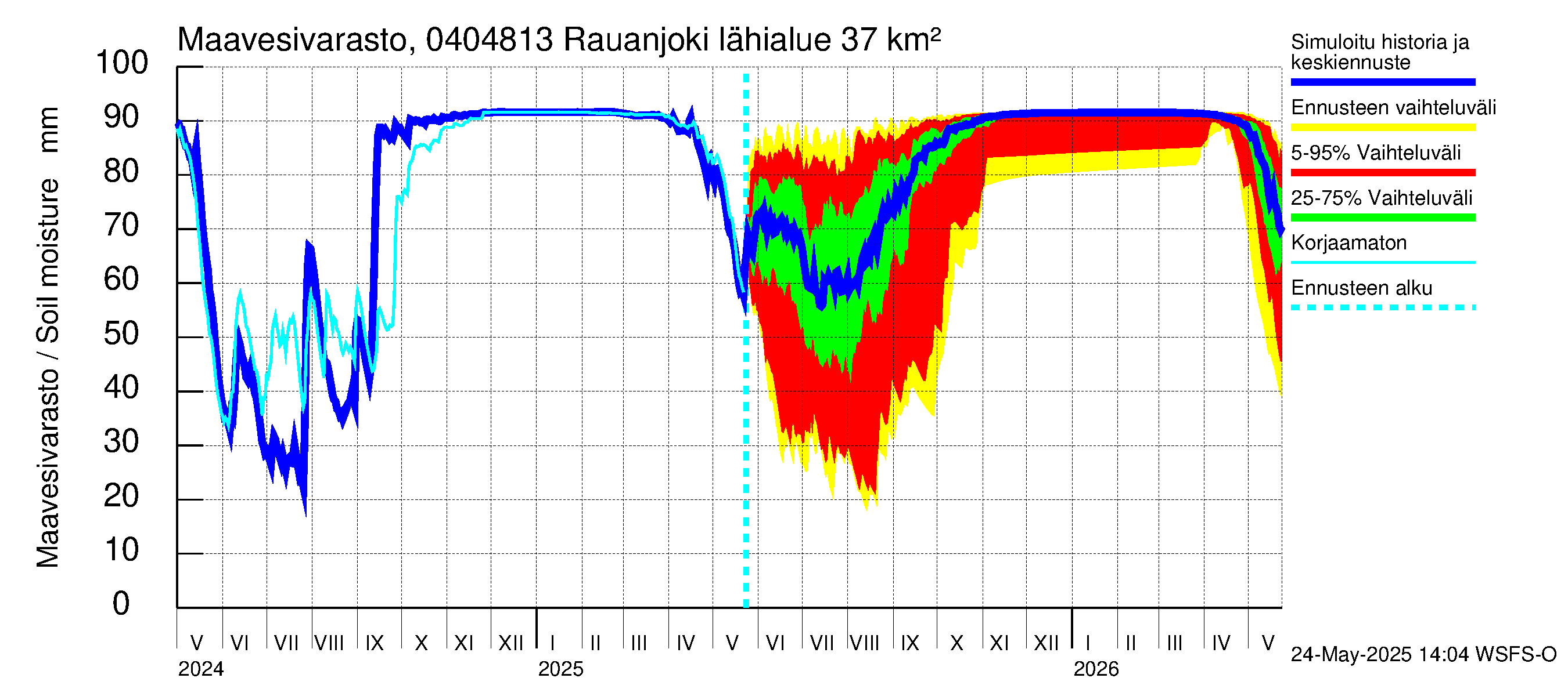 Vuoksen vesistöalue - Rauanjoki: Maavesivarasto