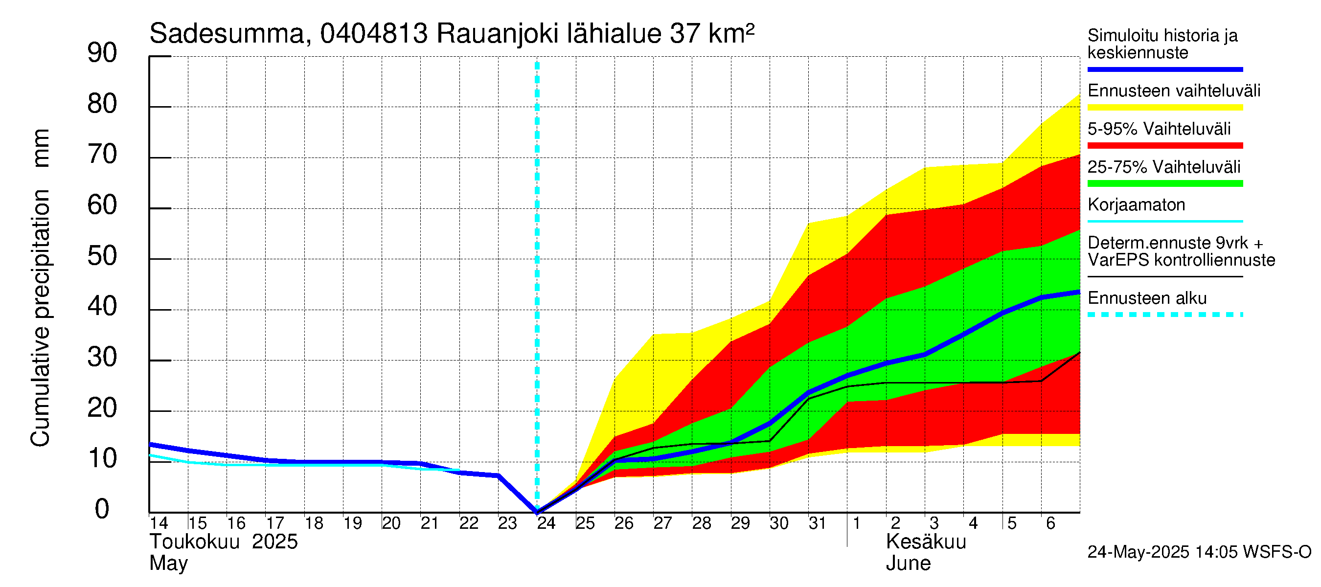 Vuoksen vesistöalue - Rauanjoki: Sade - summa