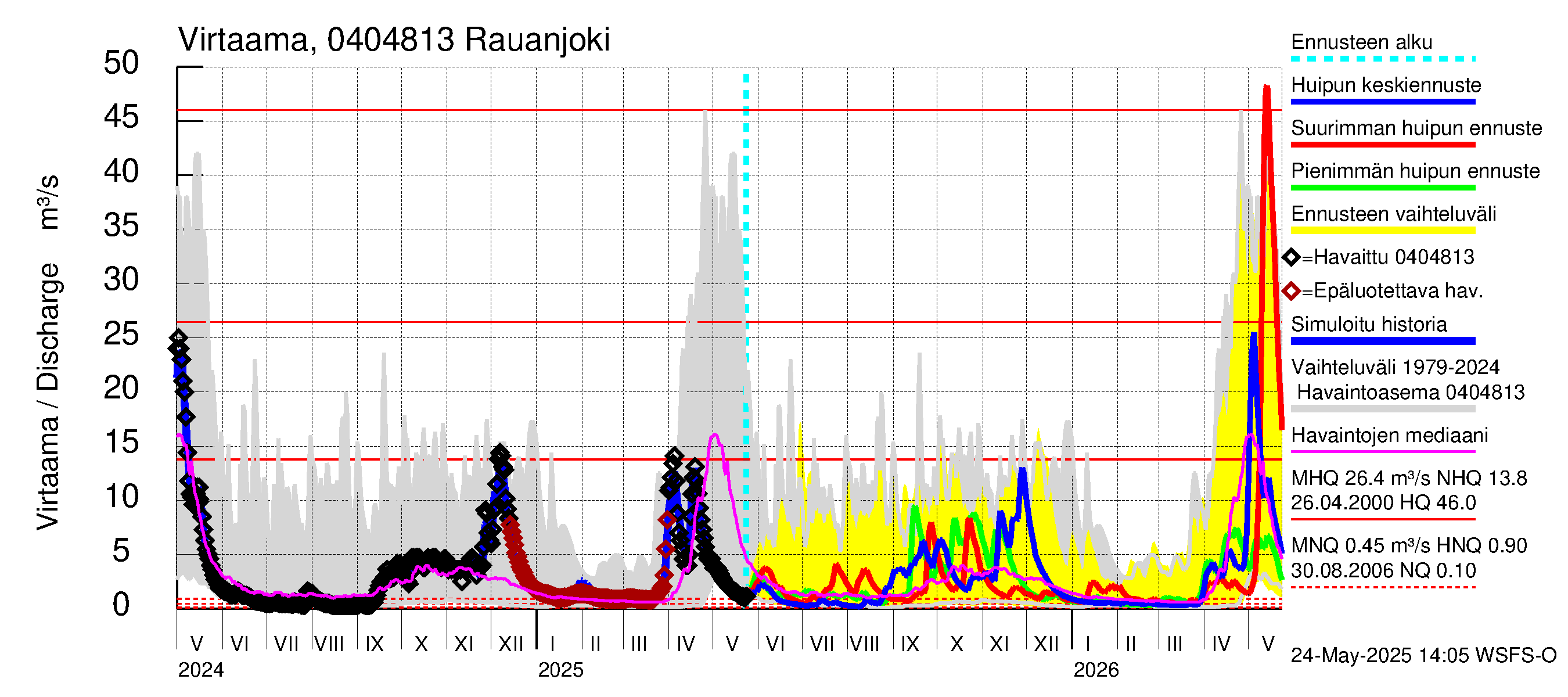 Vuoksen vesistöalue - Rauanjoki: Virtaama / juoksutus - huippujen keski- ja ääriennusteet