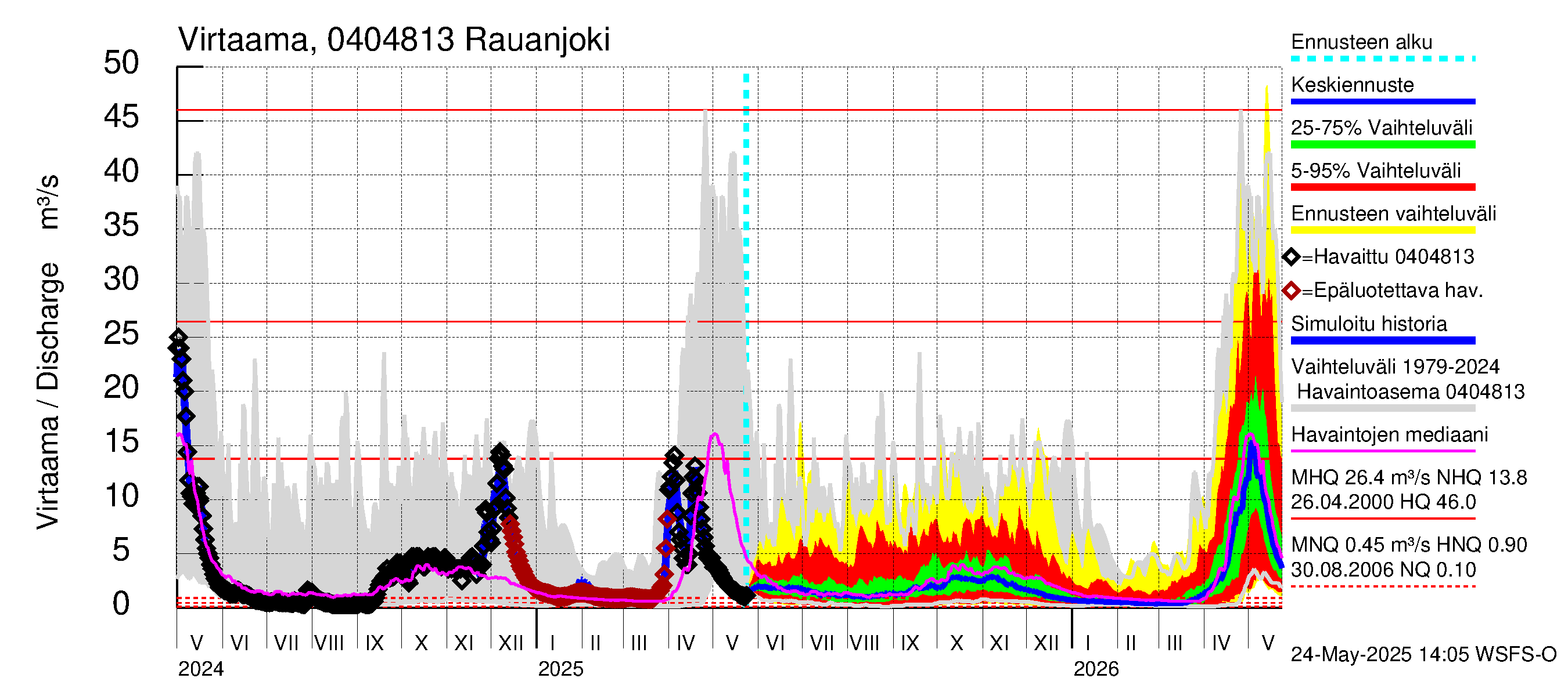 Vuoksen vesistöalue - Rauanjoki: Virtaama / juoksutus - jakaumaennuste