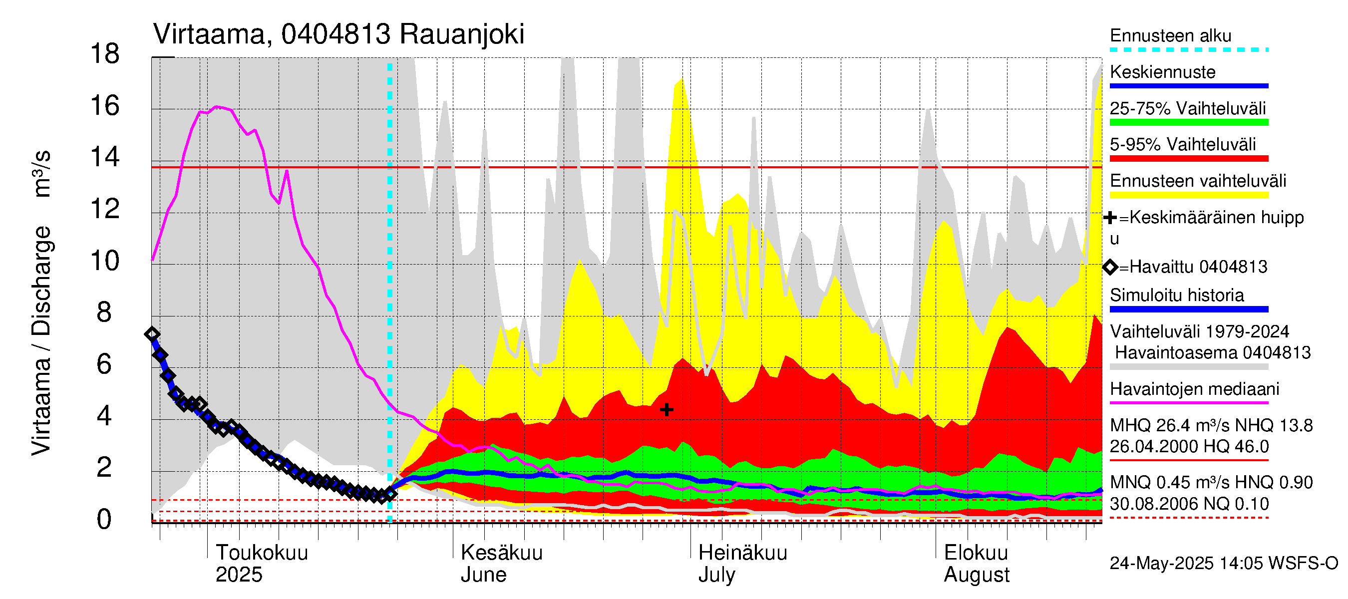 Vuoksen vesistöalue - Rauanjoki: Virtaama / juoksutus - jakaumaennuste