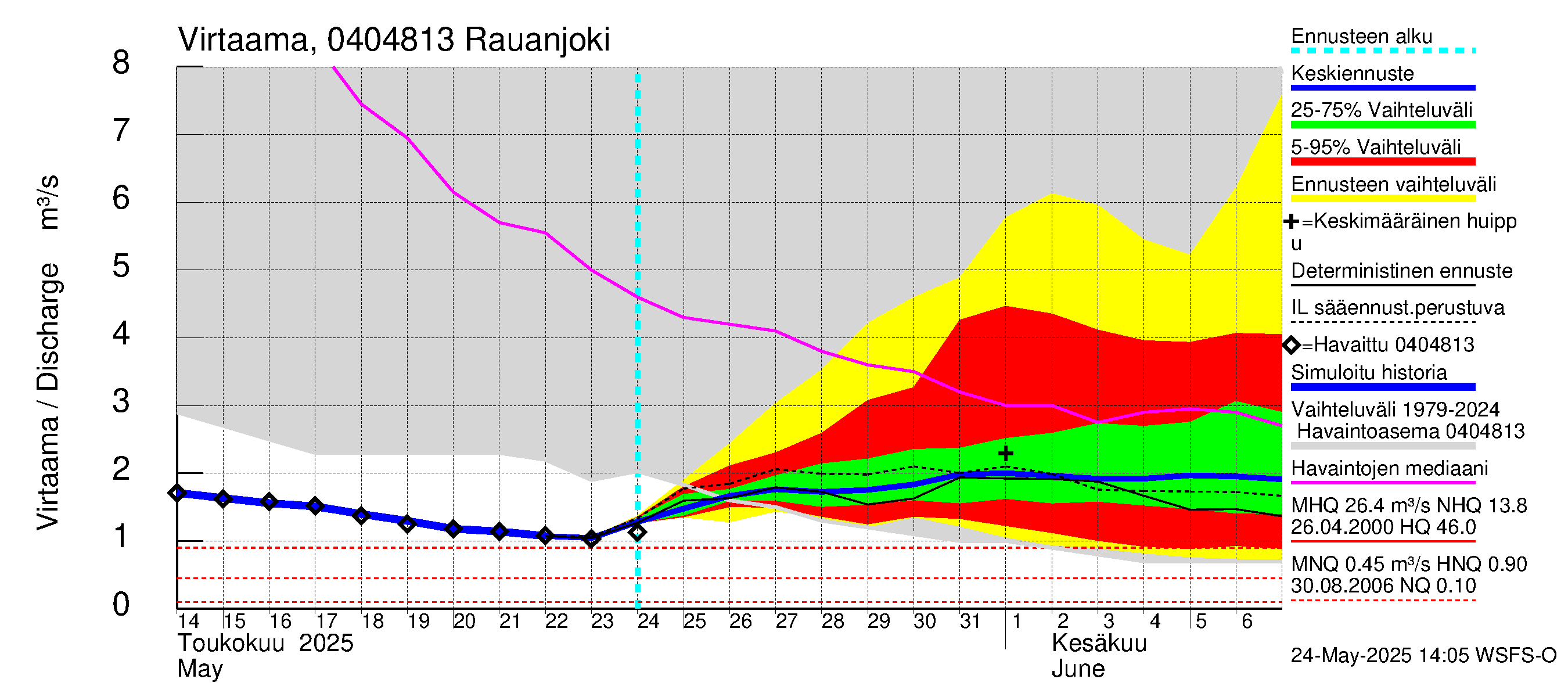 Vuoksen vesistöalue - Rauanjoki: Virtaama / juoksutus - jakaumaennuste