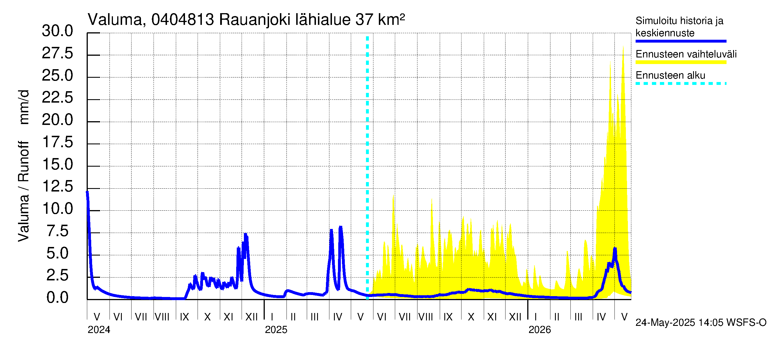 Vuoksen vesistöalue - Rauanjoki: Valuma