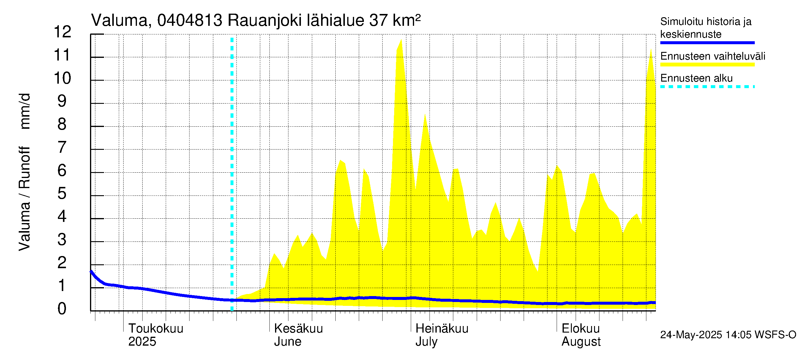 Vuoksen vesistöalue - Rauanjoki: Valuma