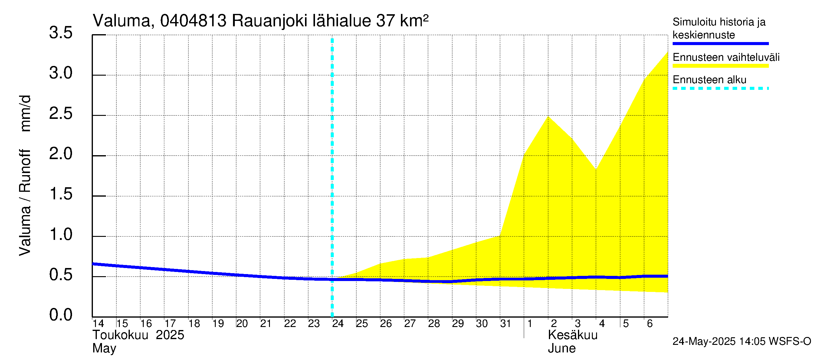 Vuoksen vesistöalue - Rauanjoki: Valuma