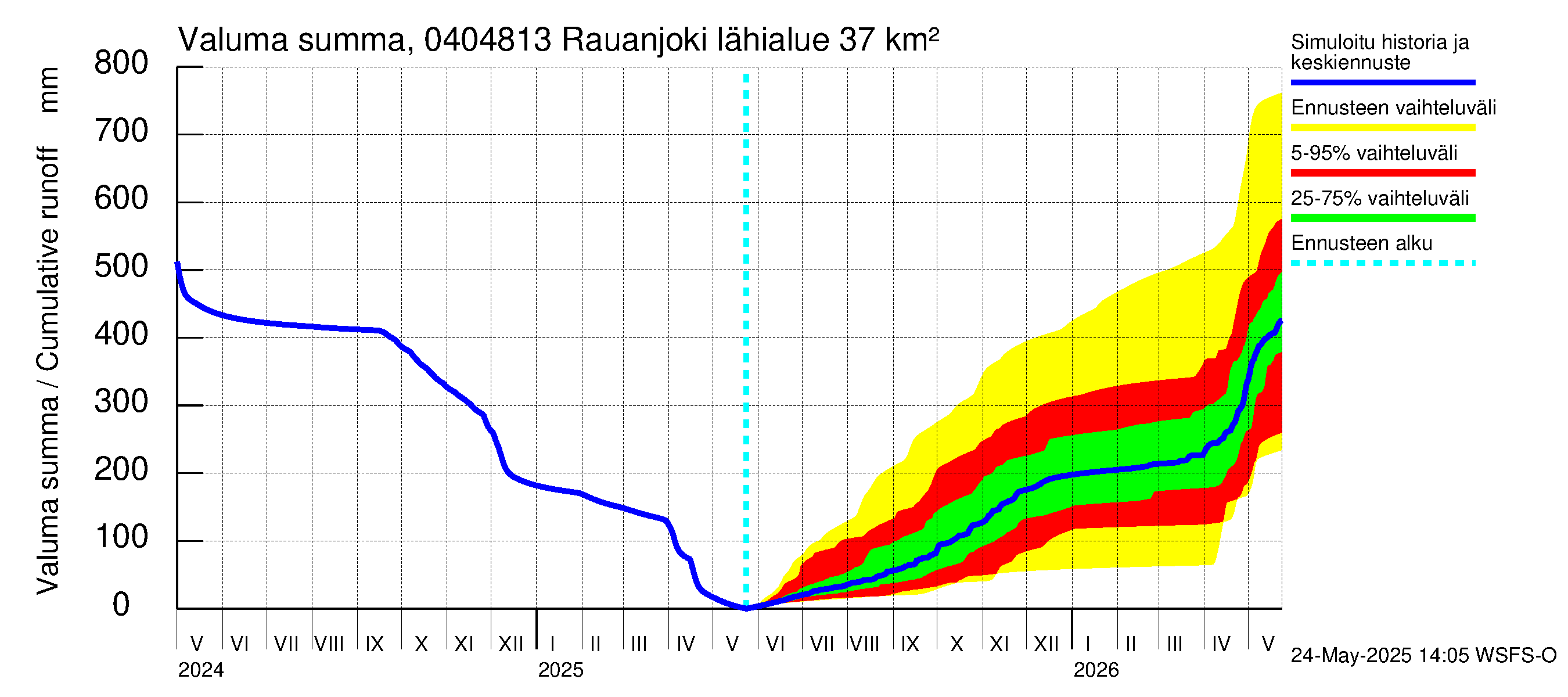 Vuoksen vesistöalue - Rauanjoki: Valuma - summa