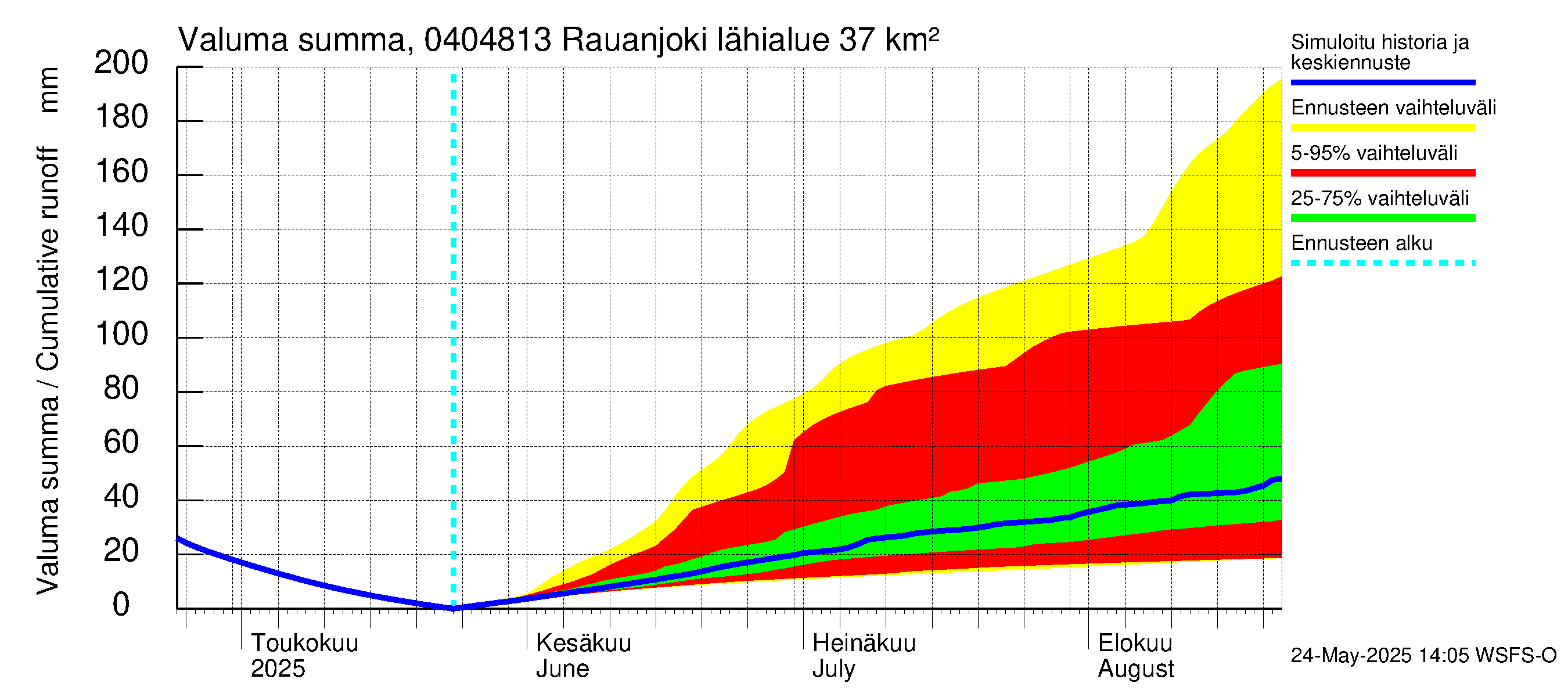 Vuoksen vesistöalue - Rauanjoki: Valuma - summa