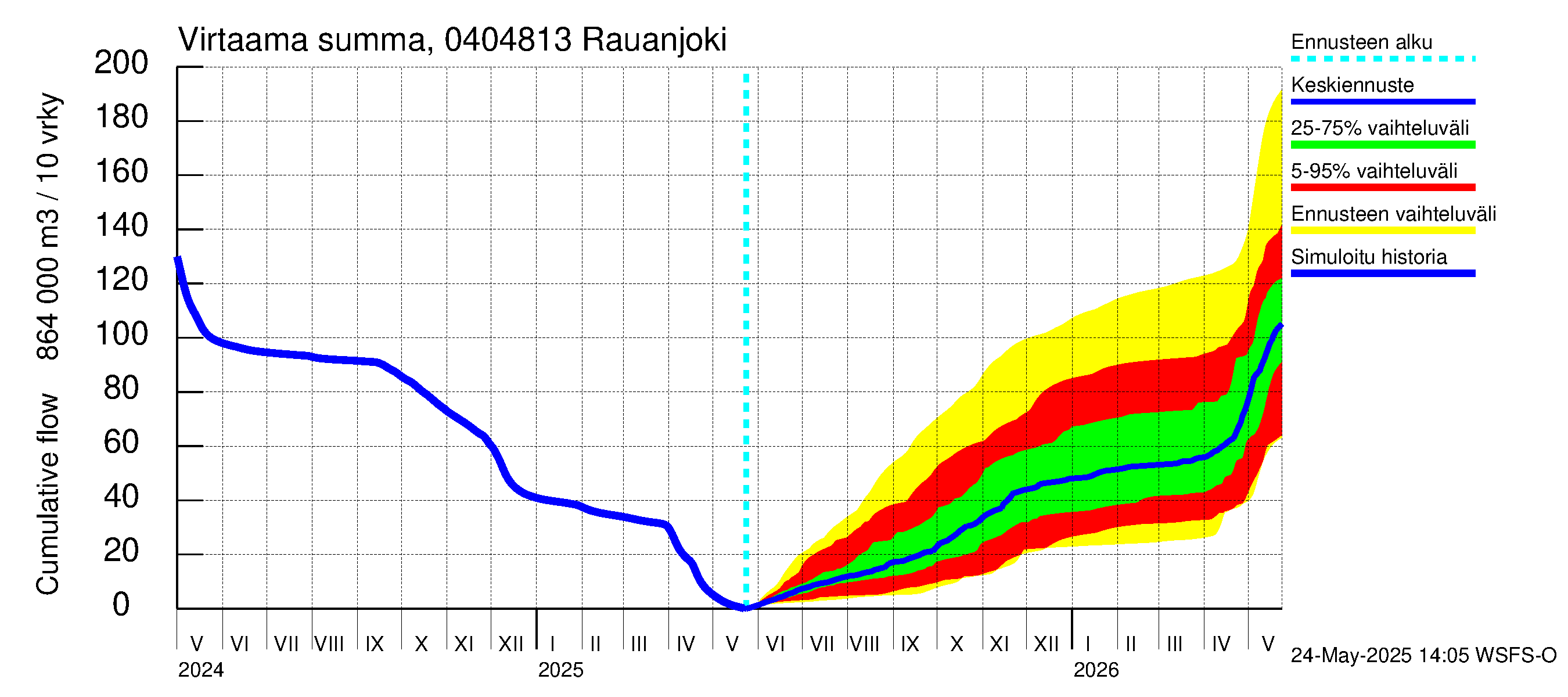 Vuoksen vesistöalue - Rauanjoki: Virtaama / juoksutus - summa
