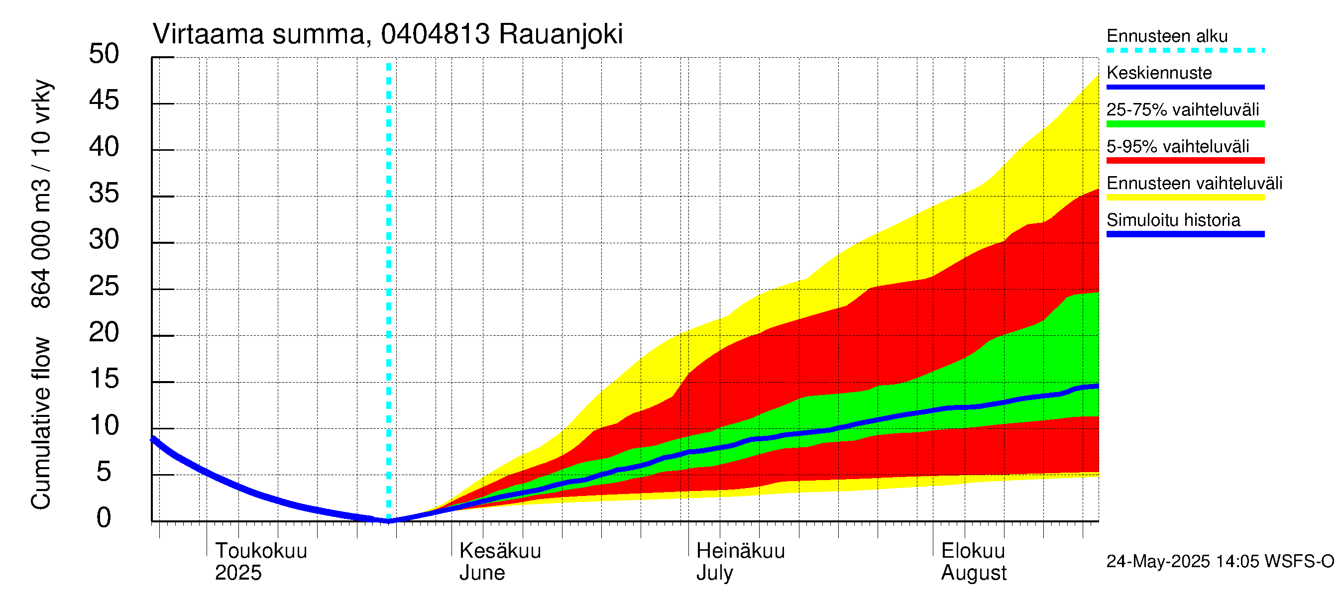 Vuoksen vesistöalue - Rauanjoki: Virtaama / juoksutus - summa