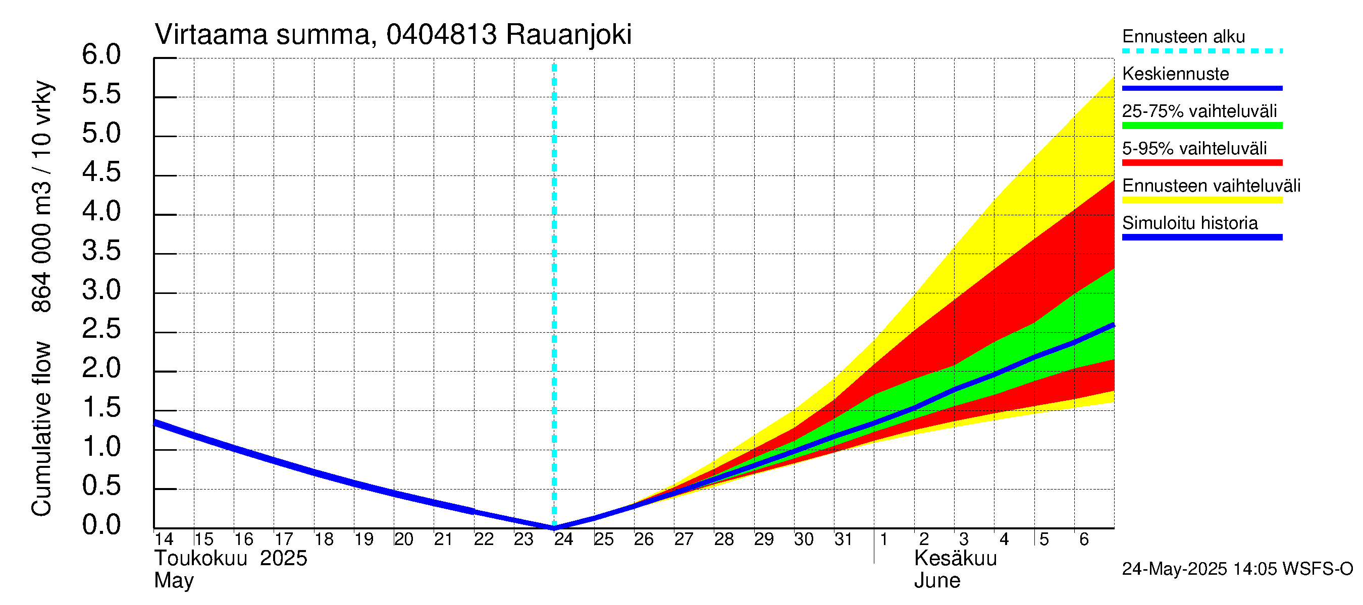 Vuoksen vesistöalue - Rauanjoki: Virtaama / juoksutus - summa