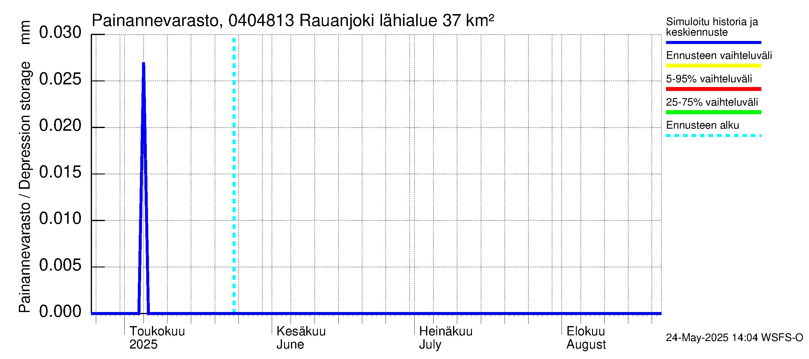 Vuoksen vesistöalue - Rauanjoki: Painannevarasto