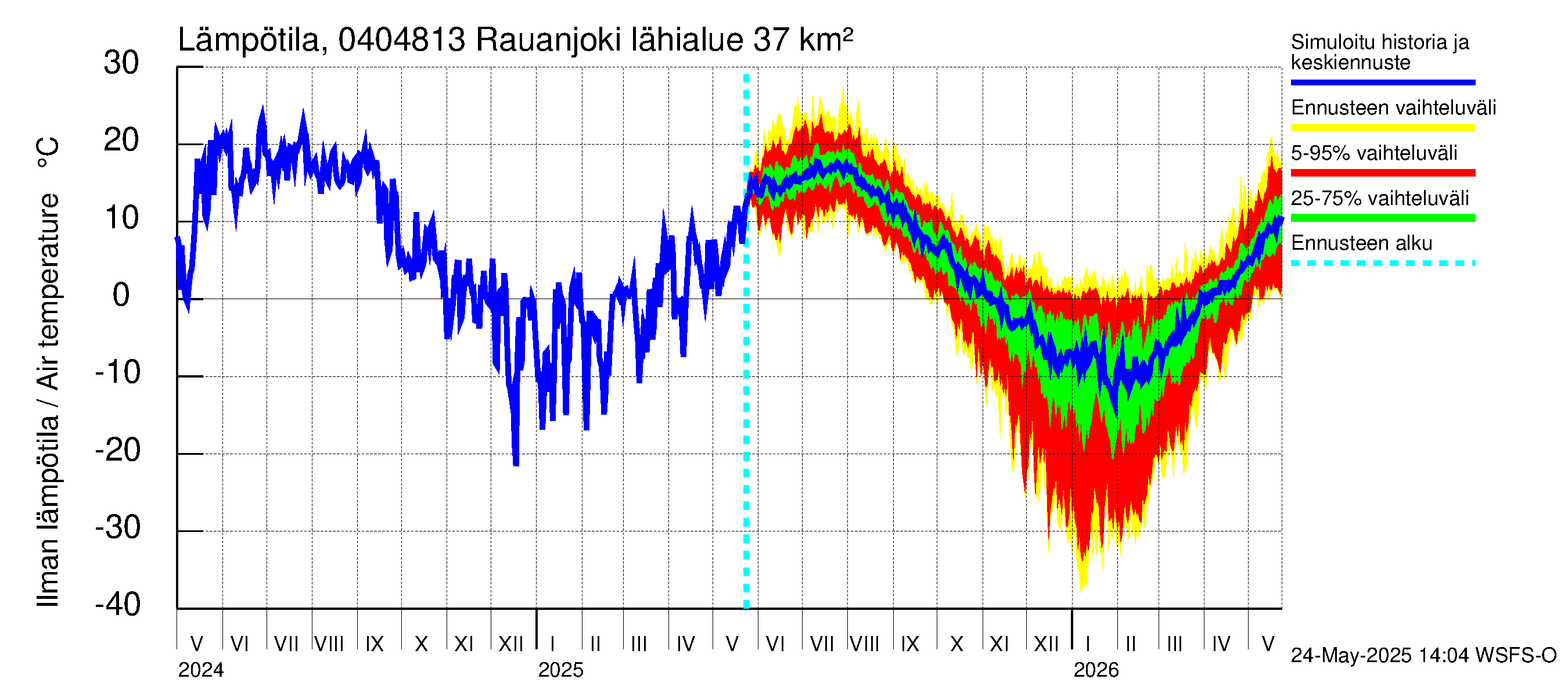 Vuoksen vesistöalue - Rauanjoki: Ilman lämpötila