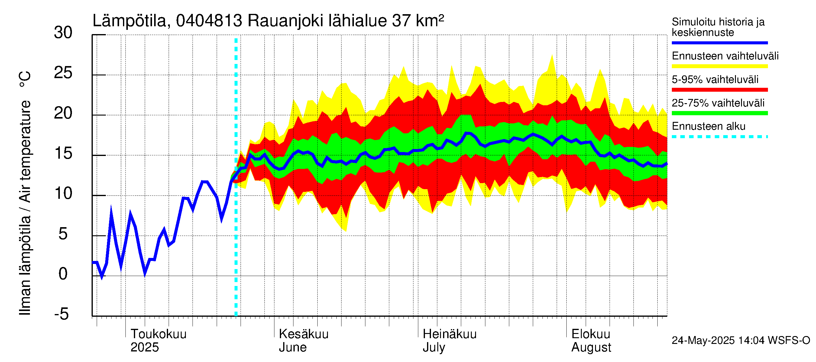 Vuoksen vesistöalue - Rauanjoki: Ilman lämpötila