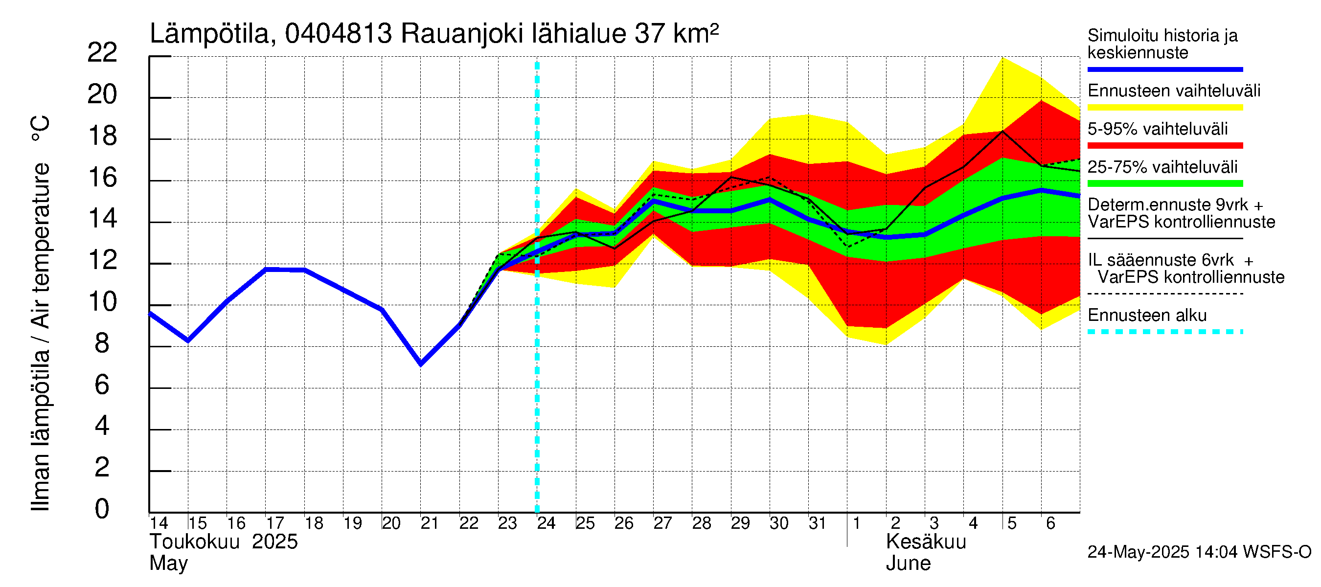 Vuoksen vesistöalue - Rauanjoki: Ilman lämpötila
