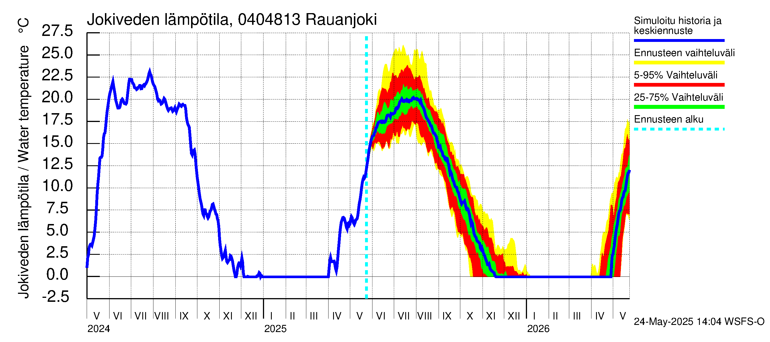 Vuoksen vesistöalue - Rauanjoki: Jokiveden lämpötila