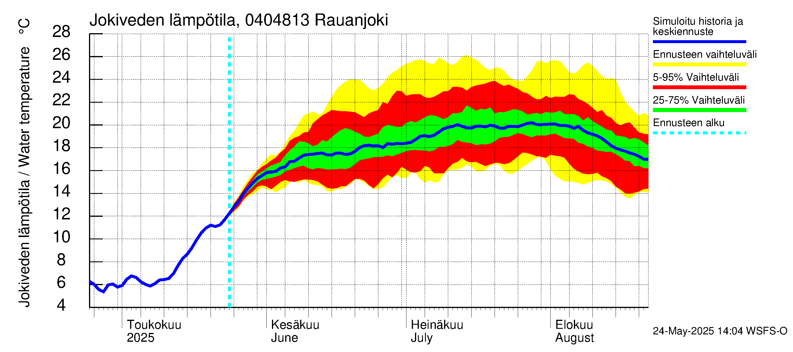 Vuoksen vesistöalue - Rauanjoki: Jokiveden lämpötila