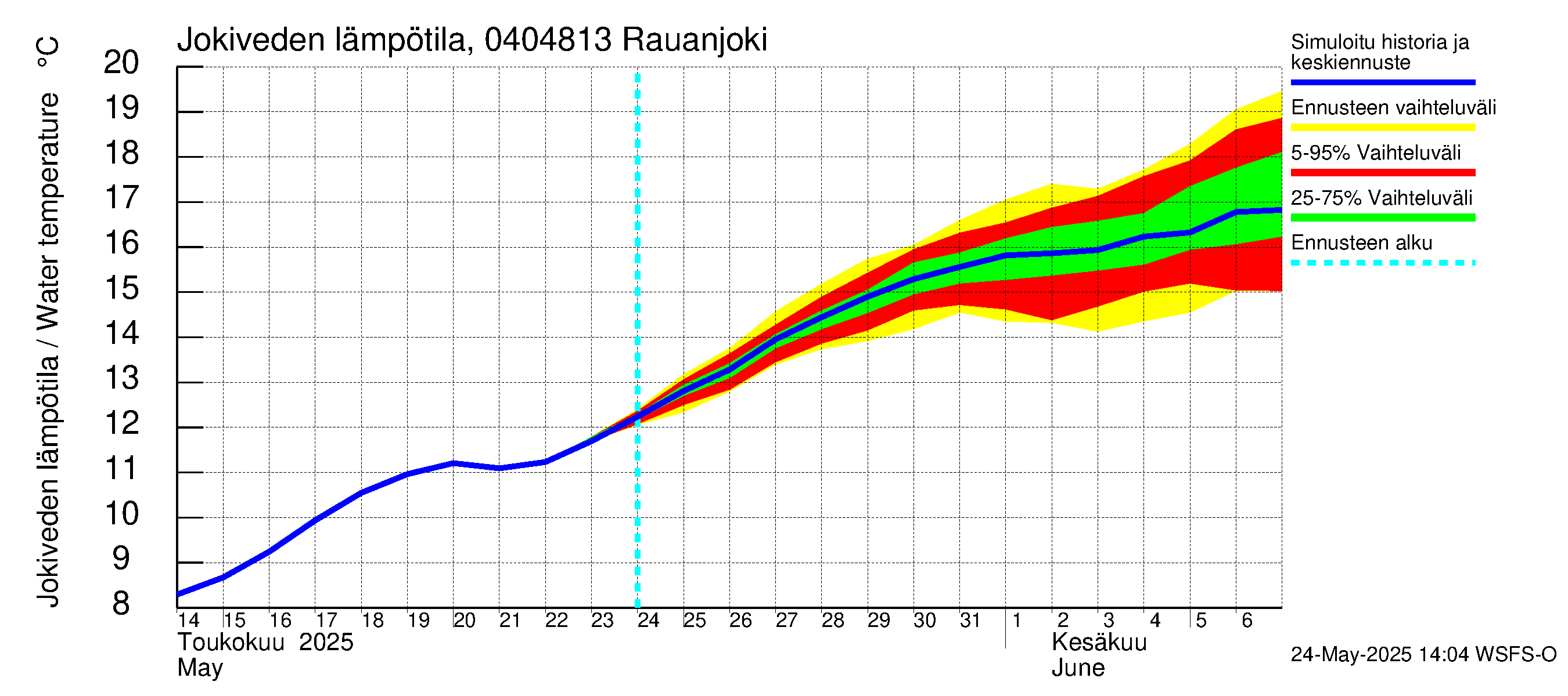 Vuoksen vesistöalue - Rauanjoki: Jokiveden lämpötila