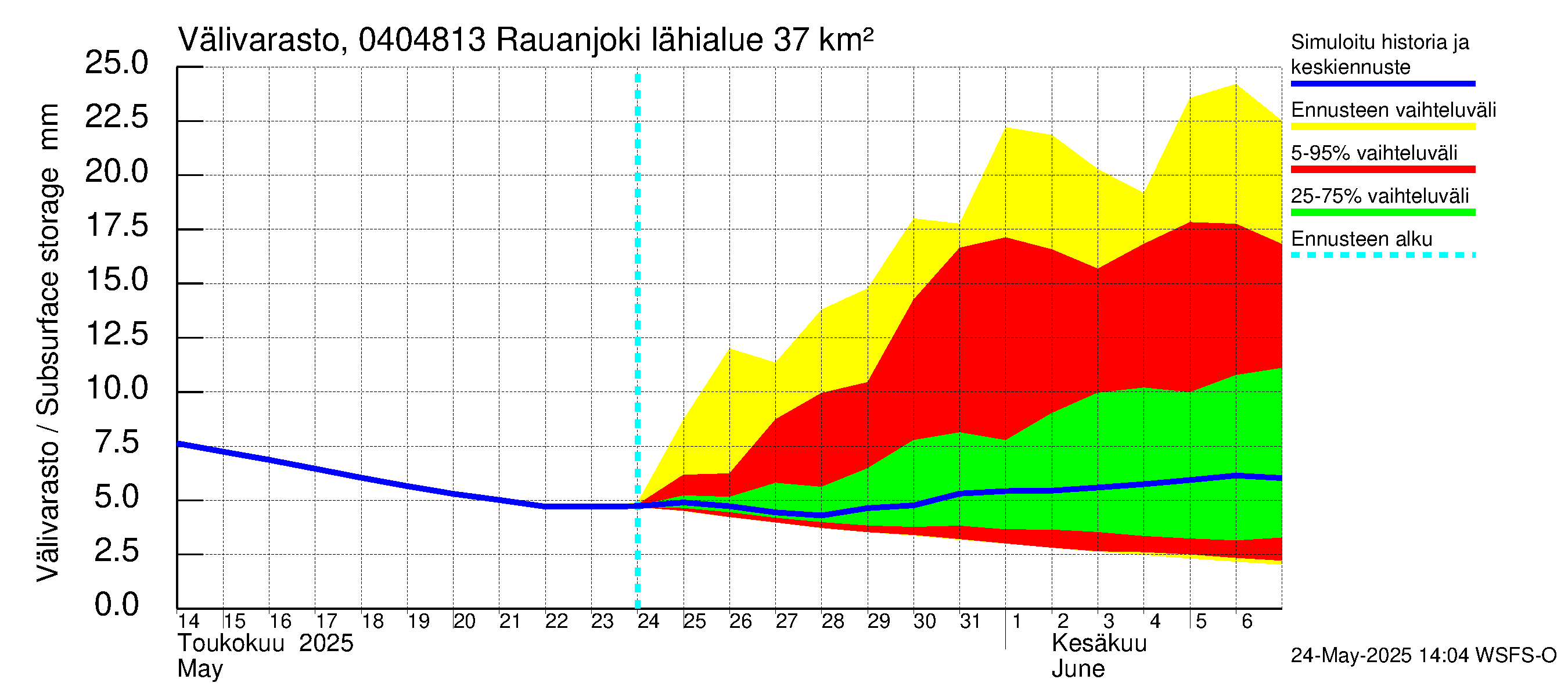 Vuoksen vesistöalue - Rauanjoki: Välivarasto