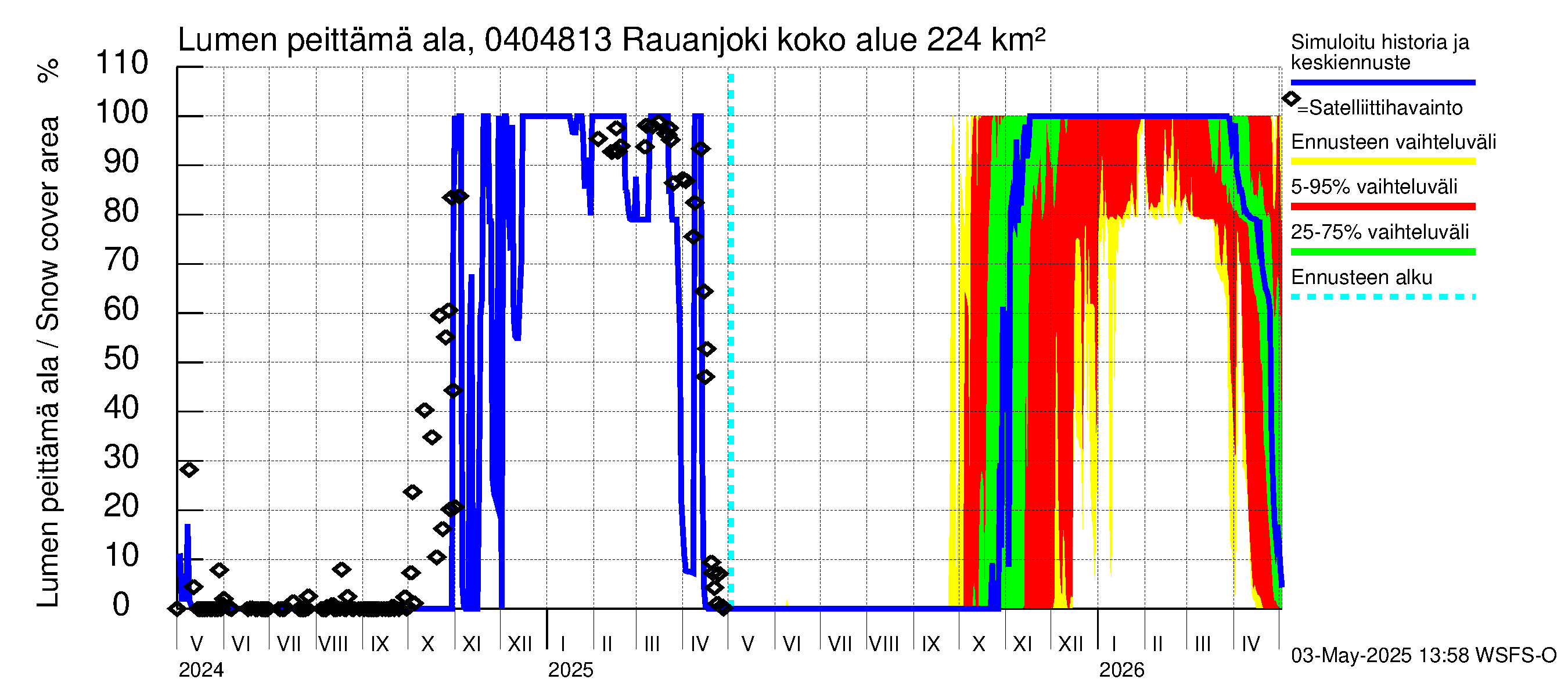 Vuoksen vesistöalue - Rauanjoki: Lumen peittämä ala