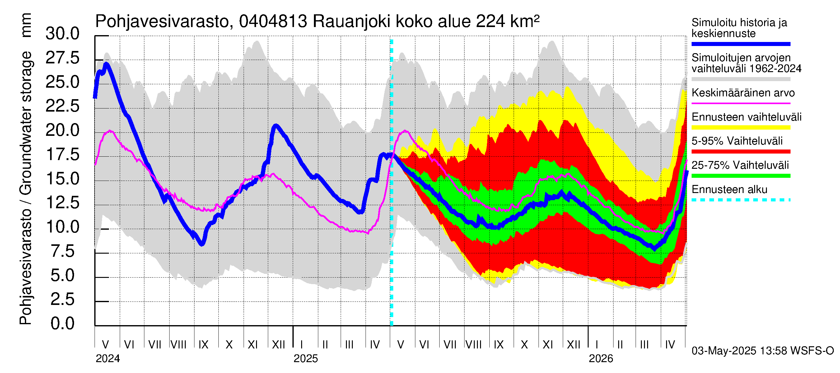 Vuoksen vesistöalue - Rauanjoki: Pohjavesivarasto