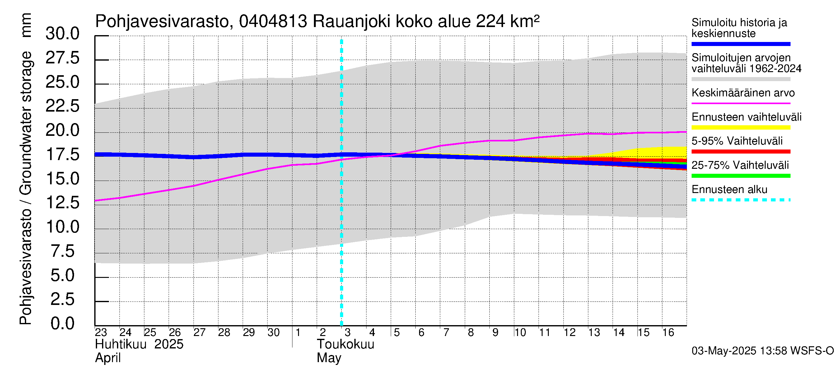 Vuoksen vesistöalue - Rauanjoki: Pohjavesivarasto