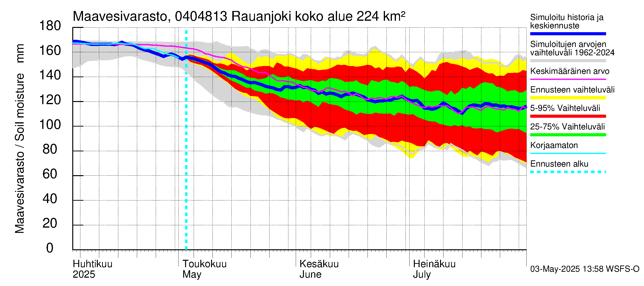 Vuoksen vesistöalue - Rauanjoki: Maavesivarasto