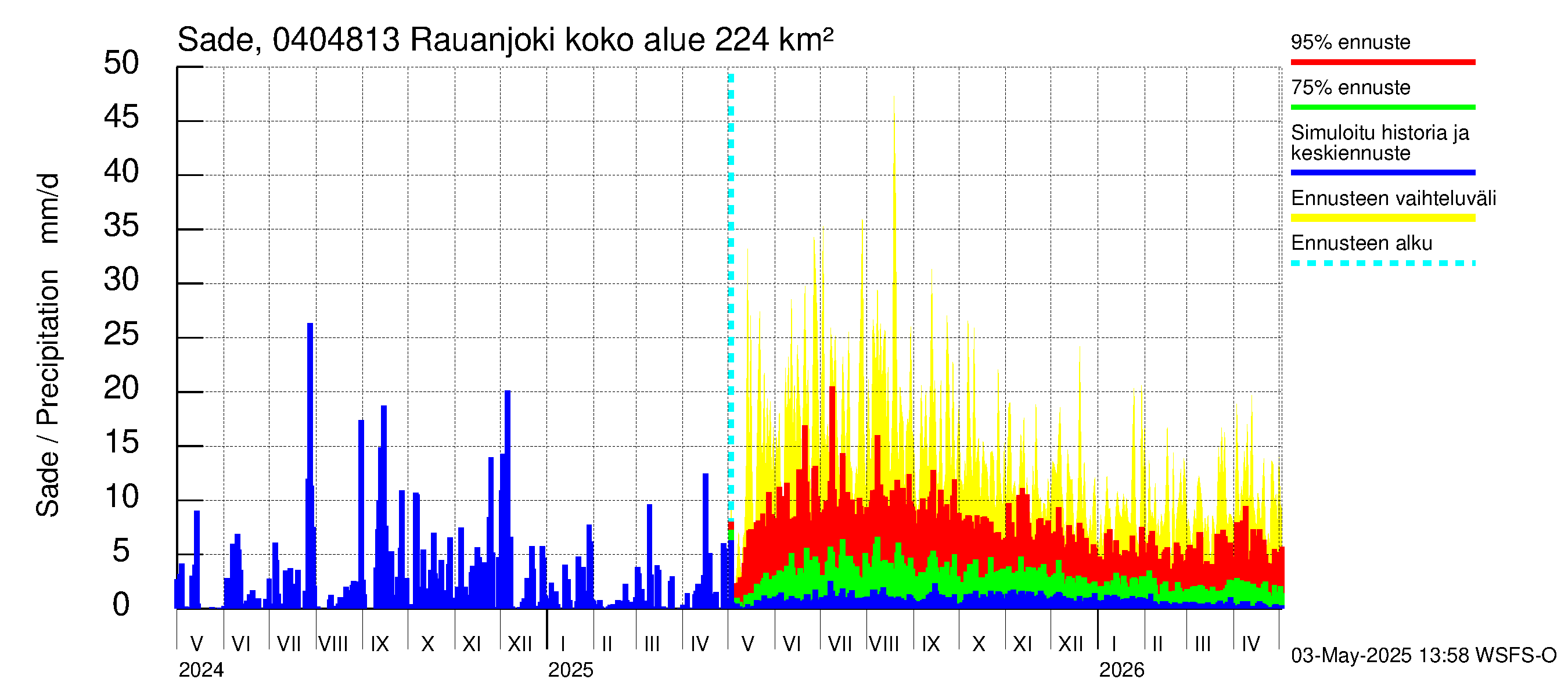Vuoksen vesistöalue - Rauanjoki: Sade