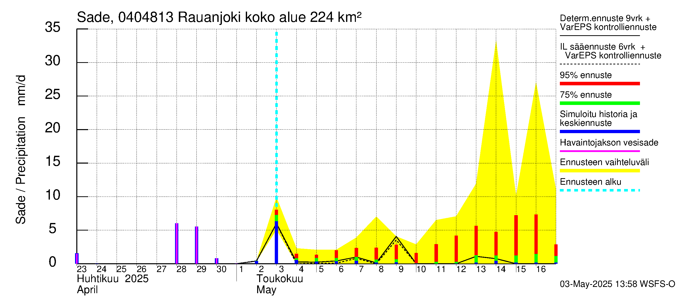 Vuoksen vesistöalue - Rauanjoki: Sade