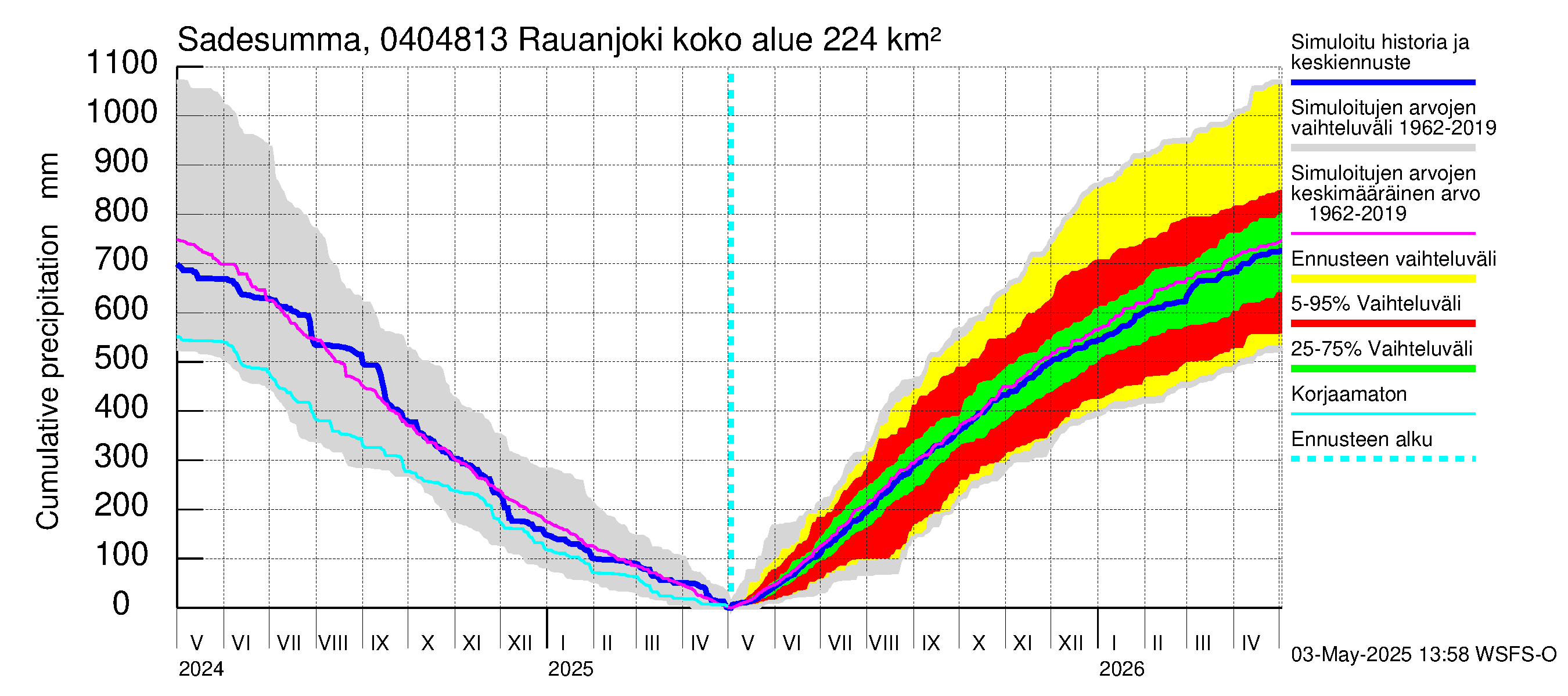Vuoksen vesistöalue - Rauanjoki: Sade - summa
