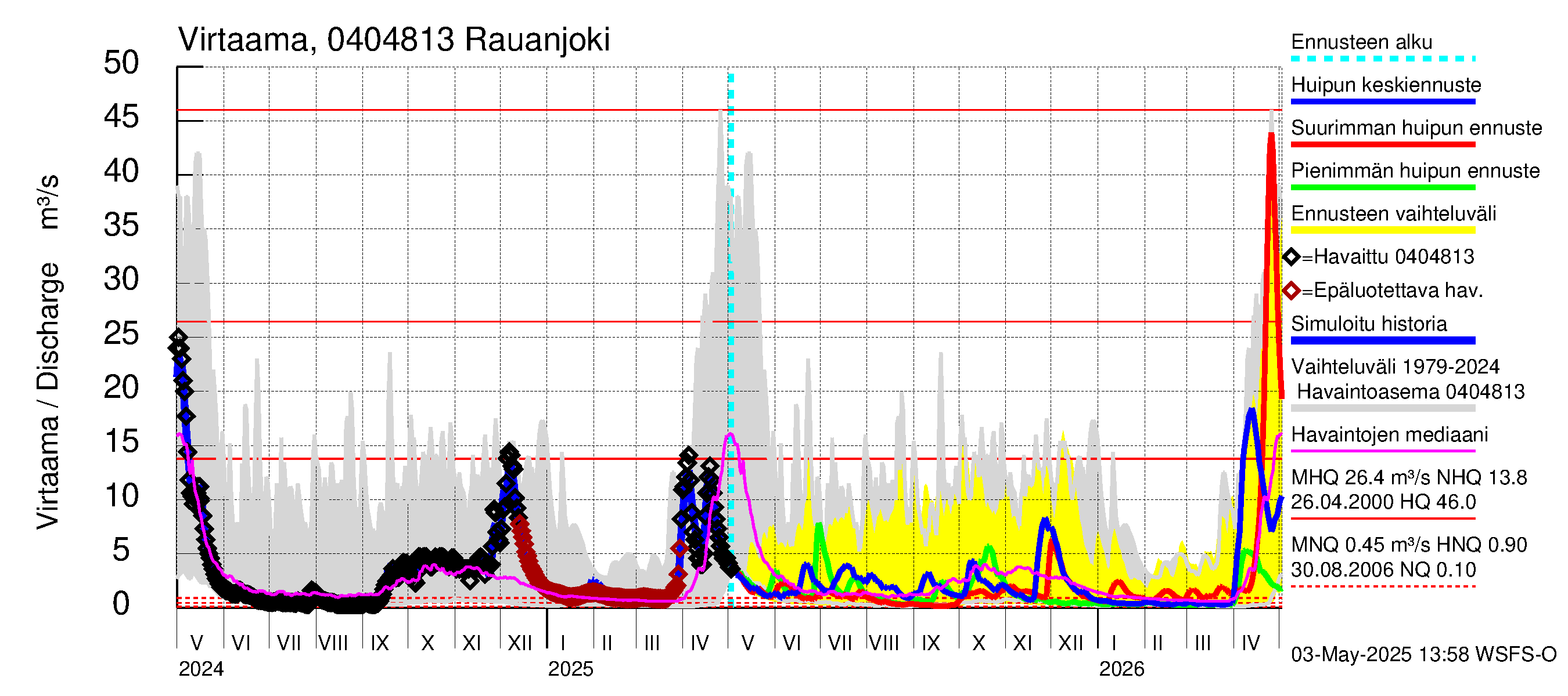 Vuoksen vesistöalue - Rauanjoki: Virtaama / juoksutus - huippujen keski- ja ääriennusteet