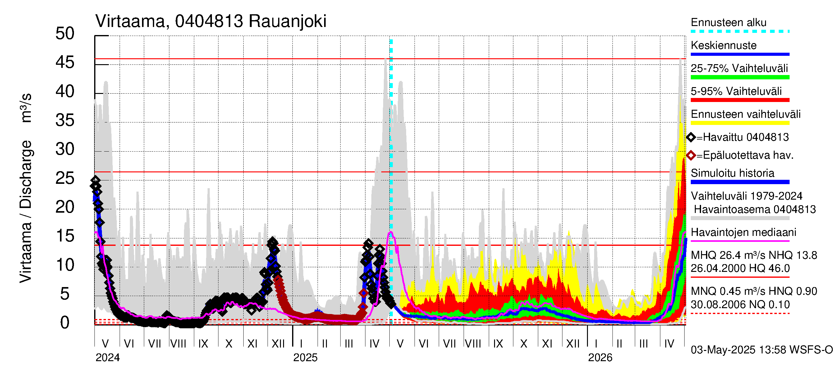 Vuoksen vesistöalue - Rauanjoki: Virtaama / juoksutus - jakaumaennuste