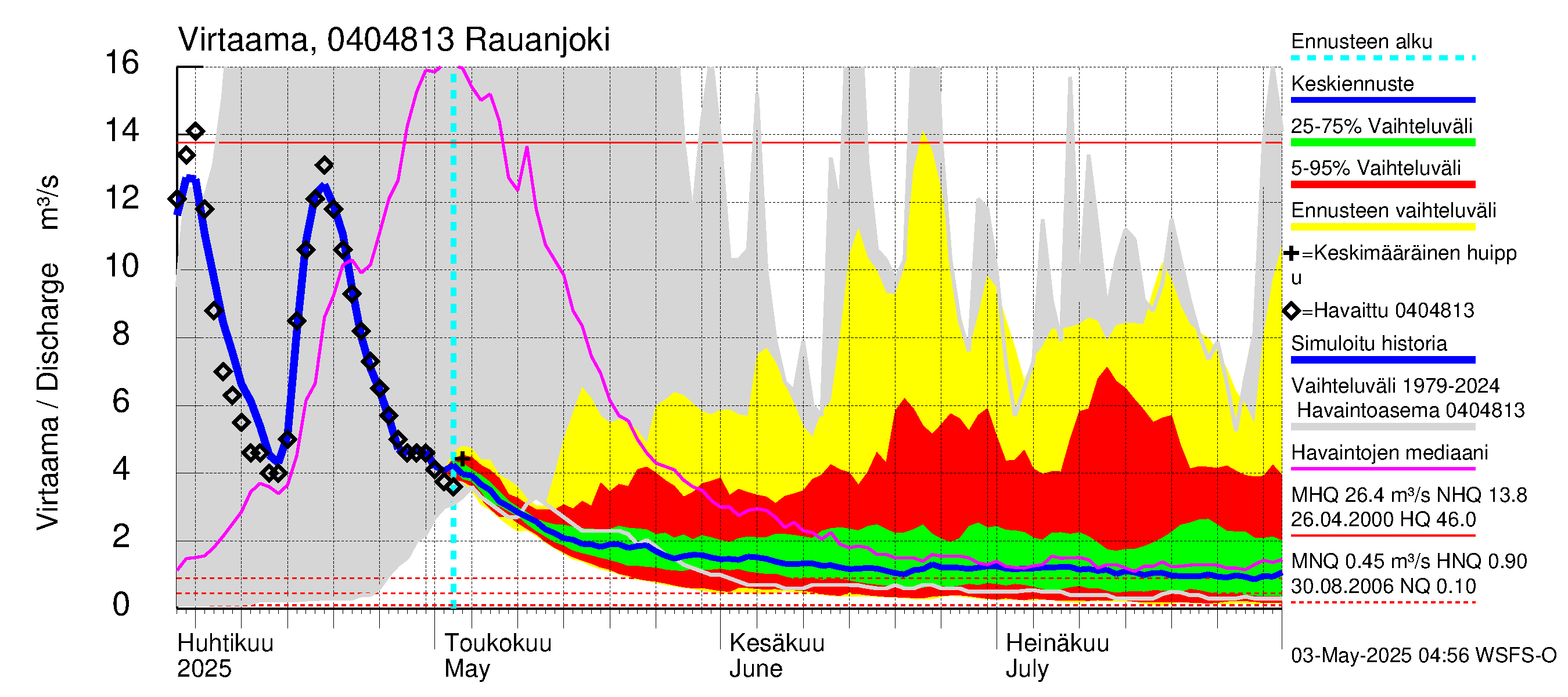 Vuoksen vesistöalue - Rauanjoki: Virtaama / juoksutus - jakaumaennuste