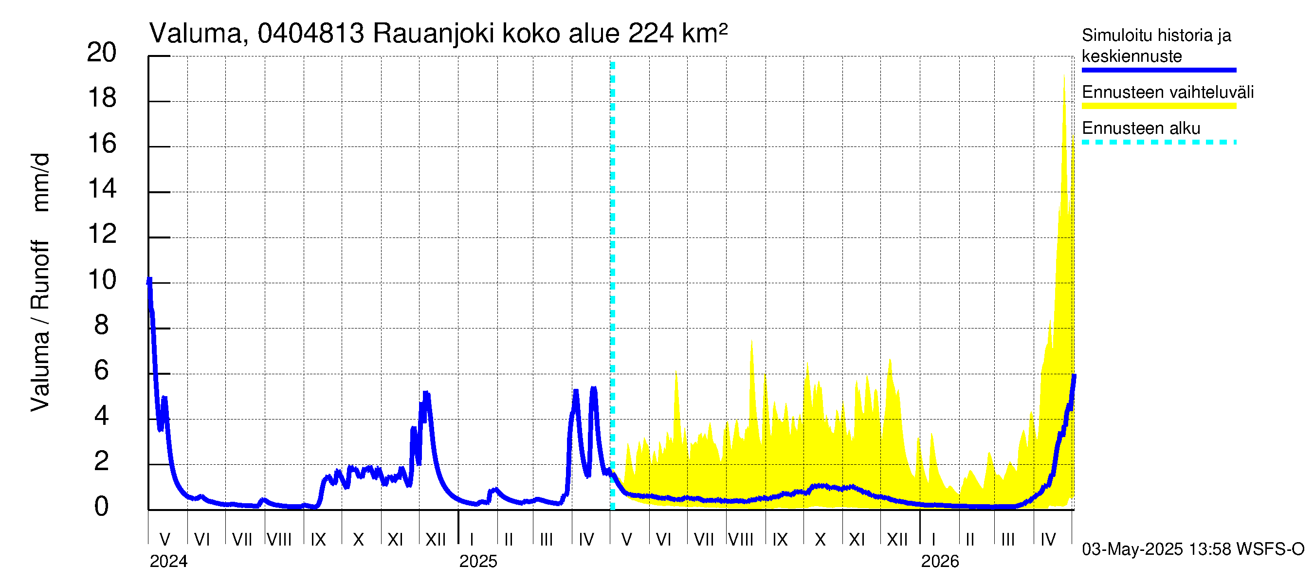 Vuoksen vesistöalue - Rauanjoki: Valuma
