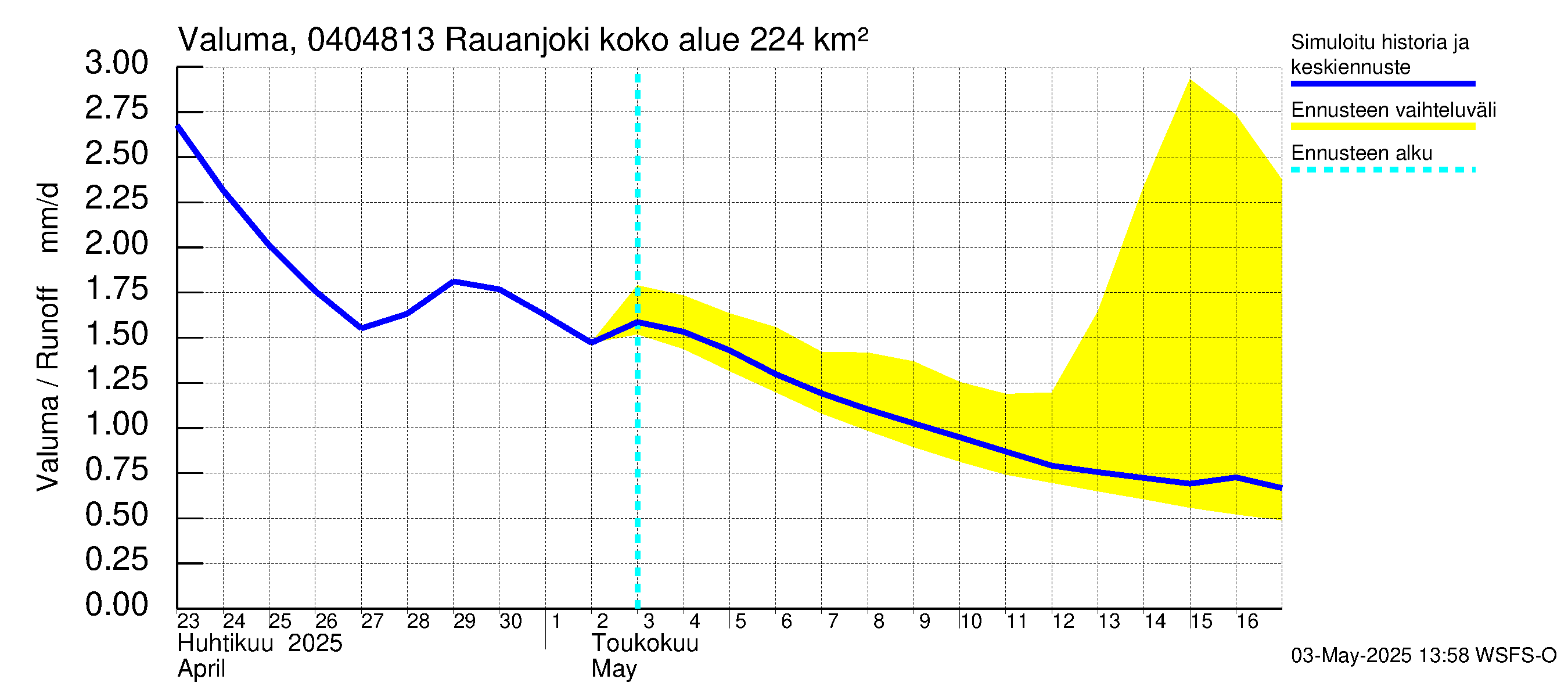 Vuoksen vesistöalue - Rauanjoki: Valuma