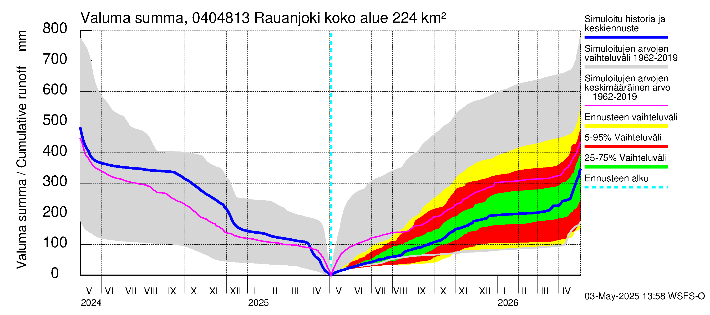 Vuoksen vesistöalue - Rauanjoki: Valuma - summa