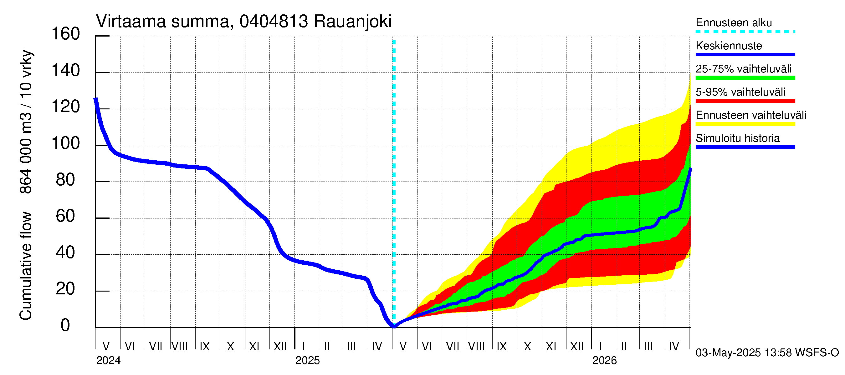 Vuoksen vesistöalue - Rauanjoki: Virtaama / juoksutus - summa