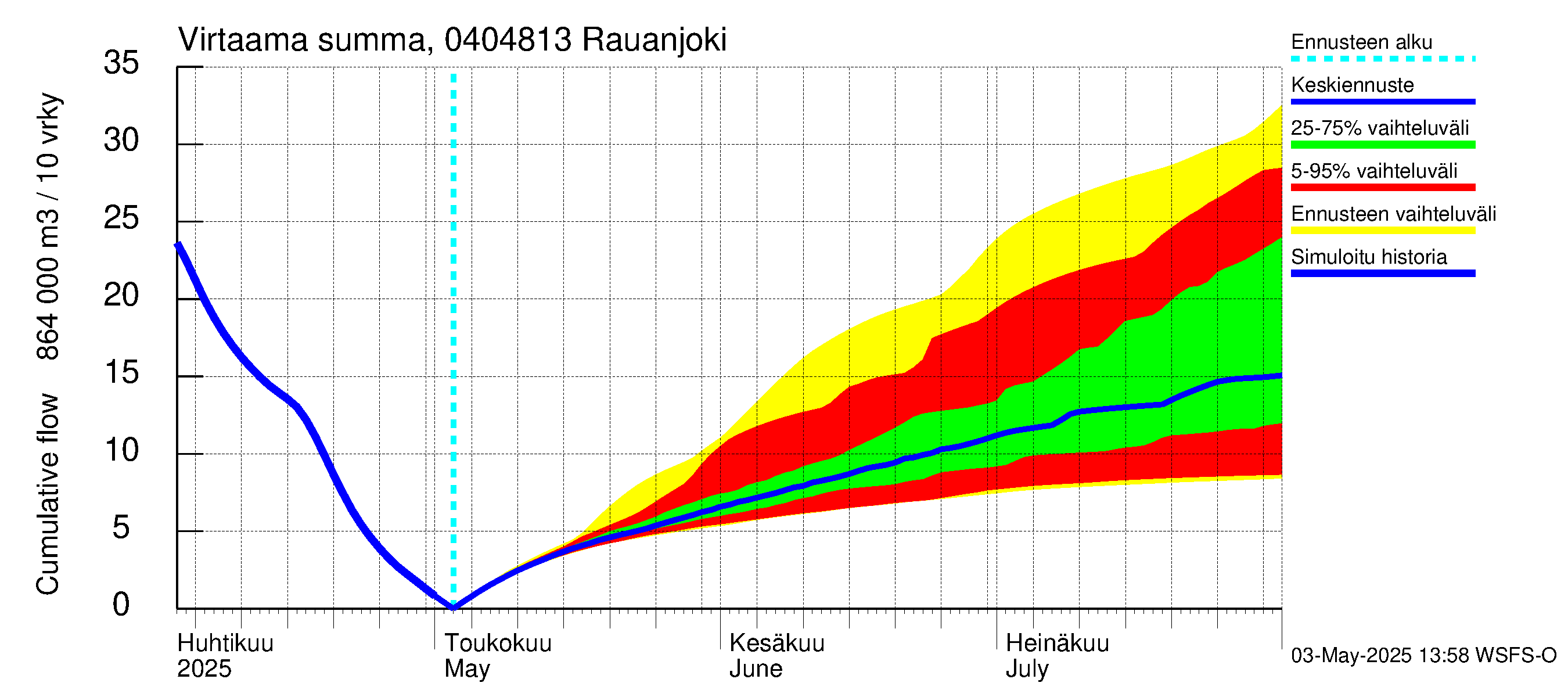Vuoksen vesistöalue - Rauanjoki: Virtaama / juoksutus - summa