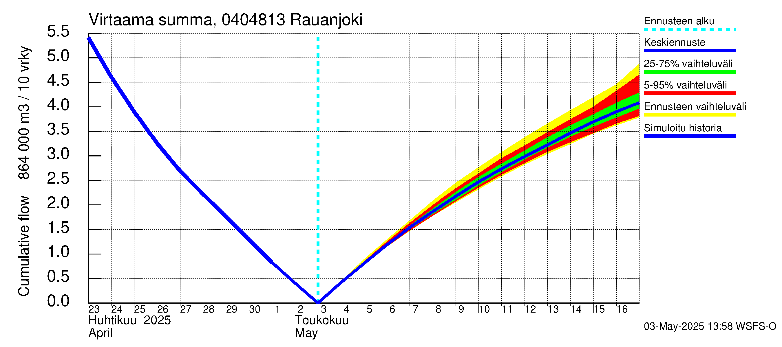 Vuoksen vesistöalue - Rauanjoki: Virtaama / juoksutus - summa
