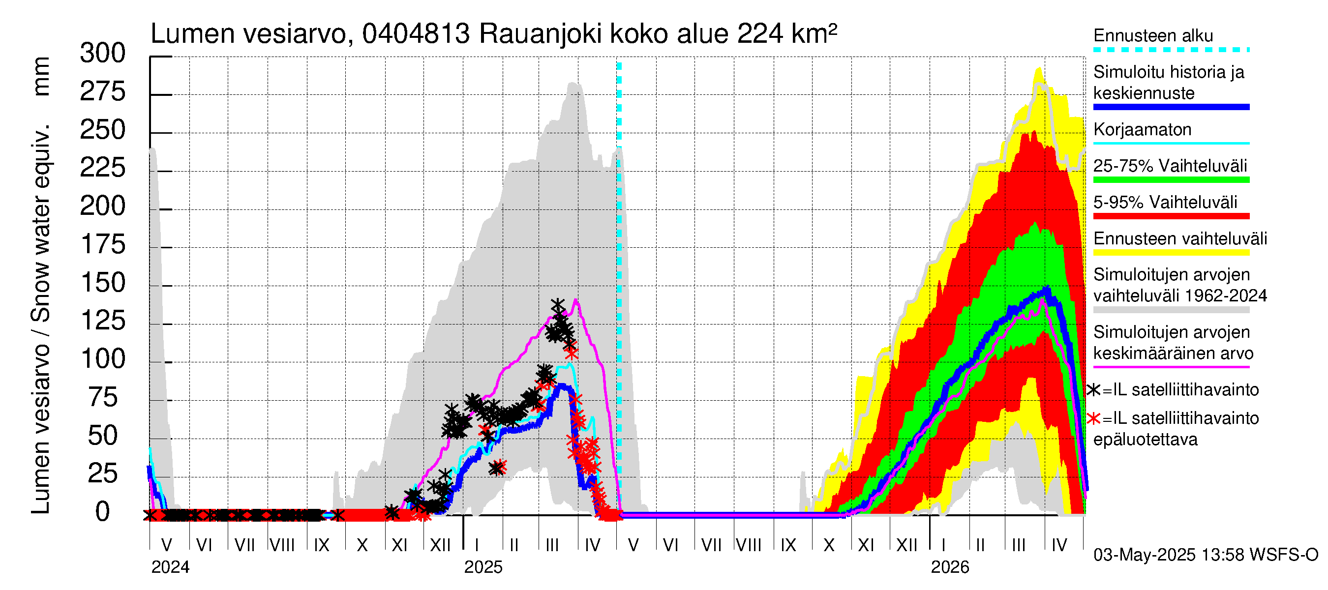 Vuoksen vesistöalue - Rauanjoki: Lumen vesiarvo