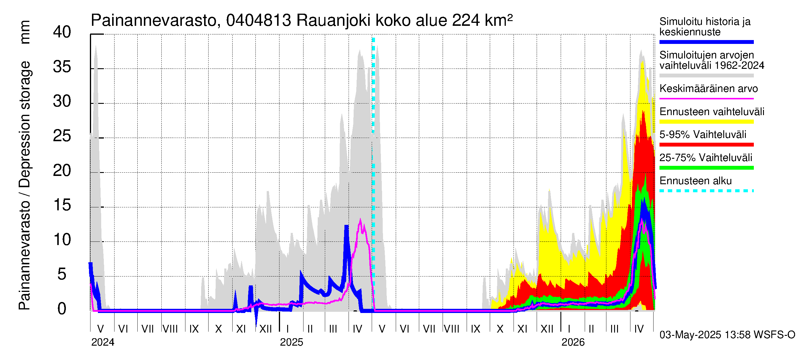 Vuoksen vesistöalue - Rauanjoki: Painannevarasto