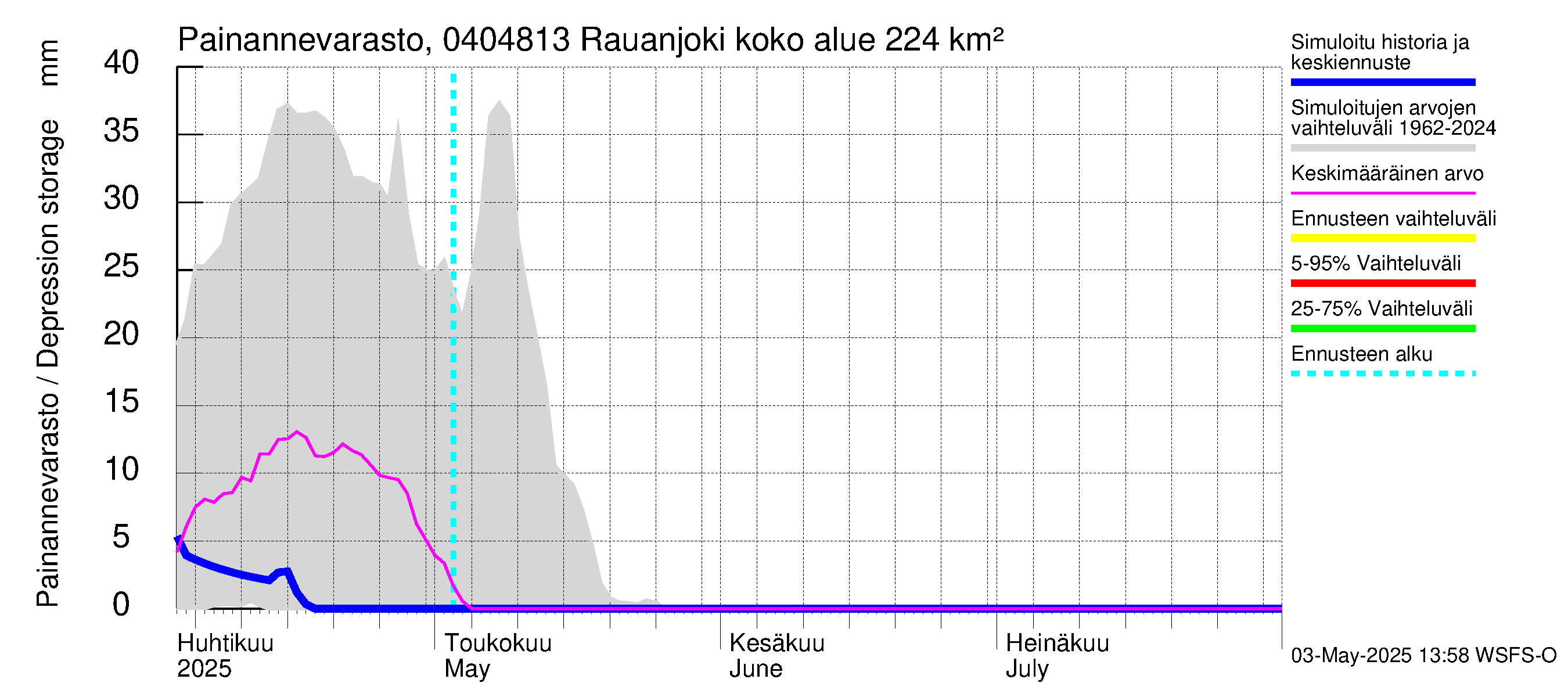 Vuoksen vesistöalue - Rauanjoki: Painannevarasto