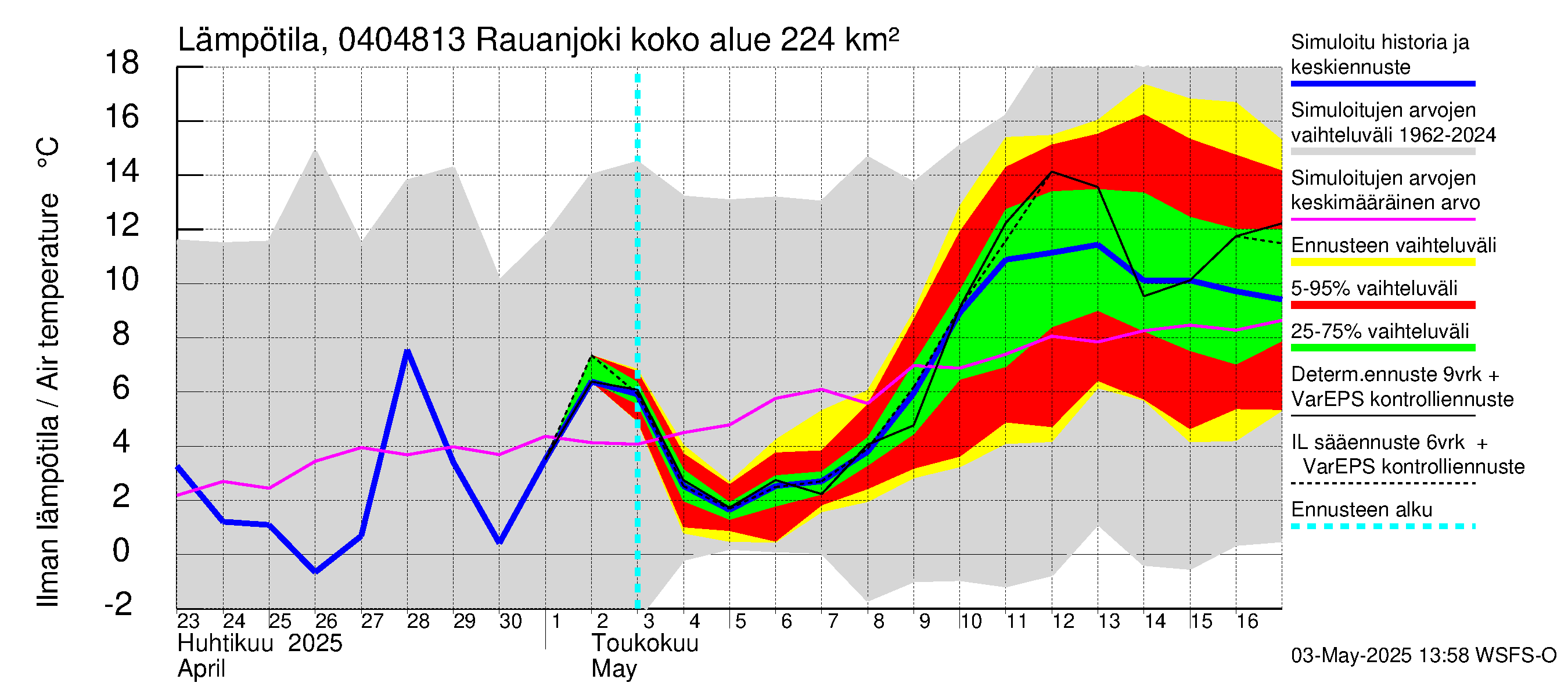 Vuoksen vesistöalue - Rauanjoki: Ilman lämpötila