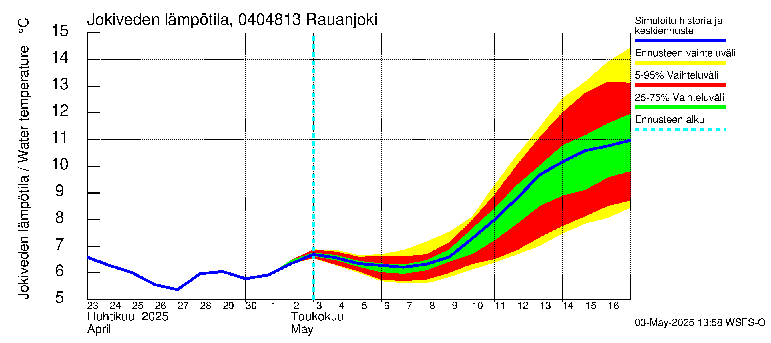 Vuoksen vesistöalue - Rauanjoki: Jokiveden lämpötila