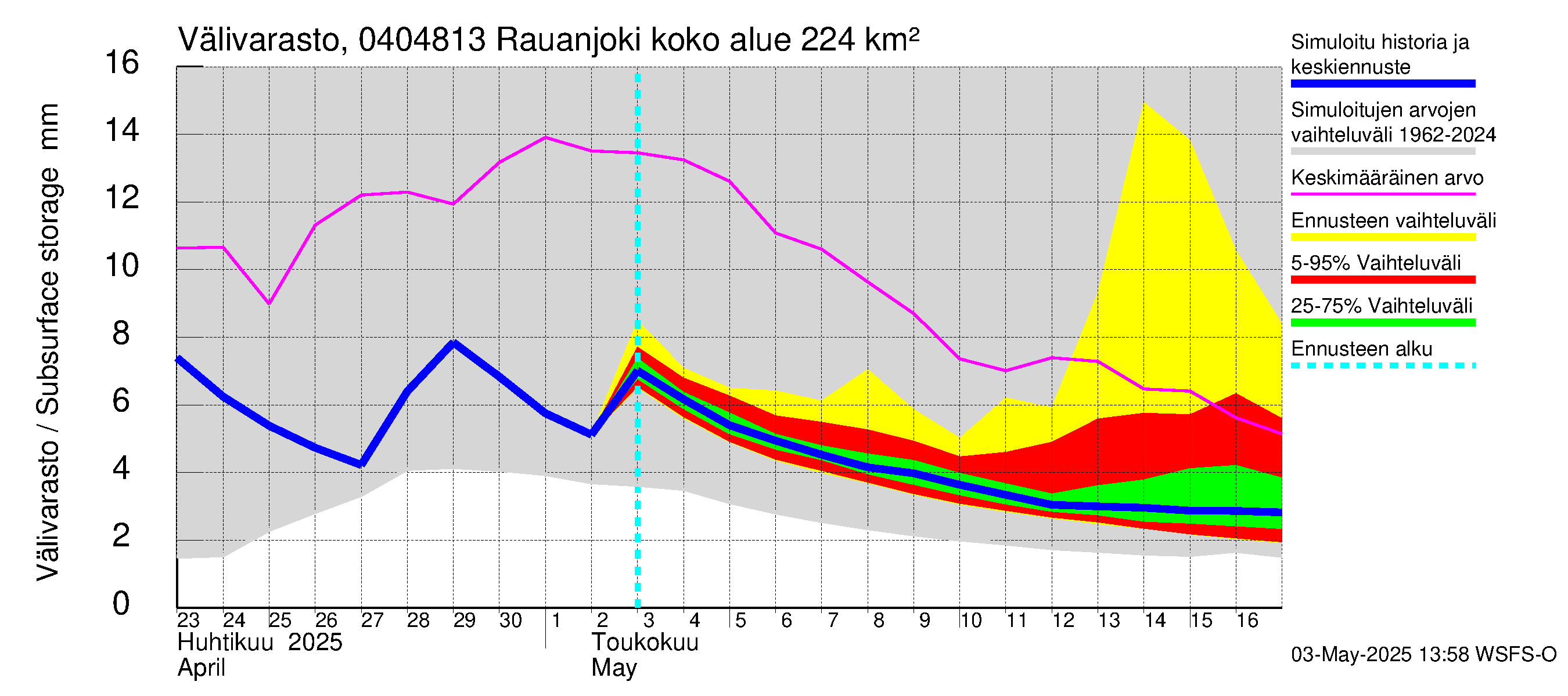 Vuoksen vesistöalue - Rauanjoki: Välivarasto