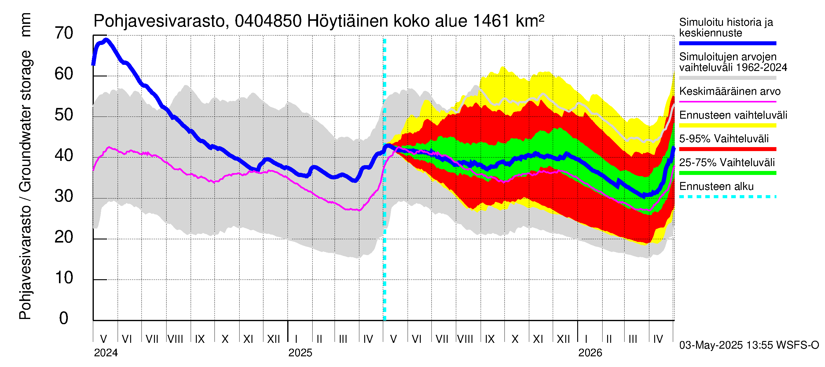 Vuoksen vesistöalue - Höytiäinen Puntarikoski: Pohjavesivarasto