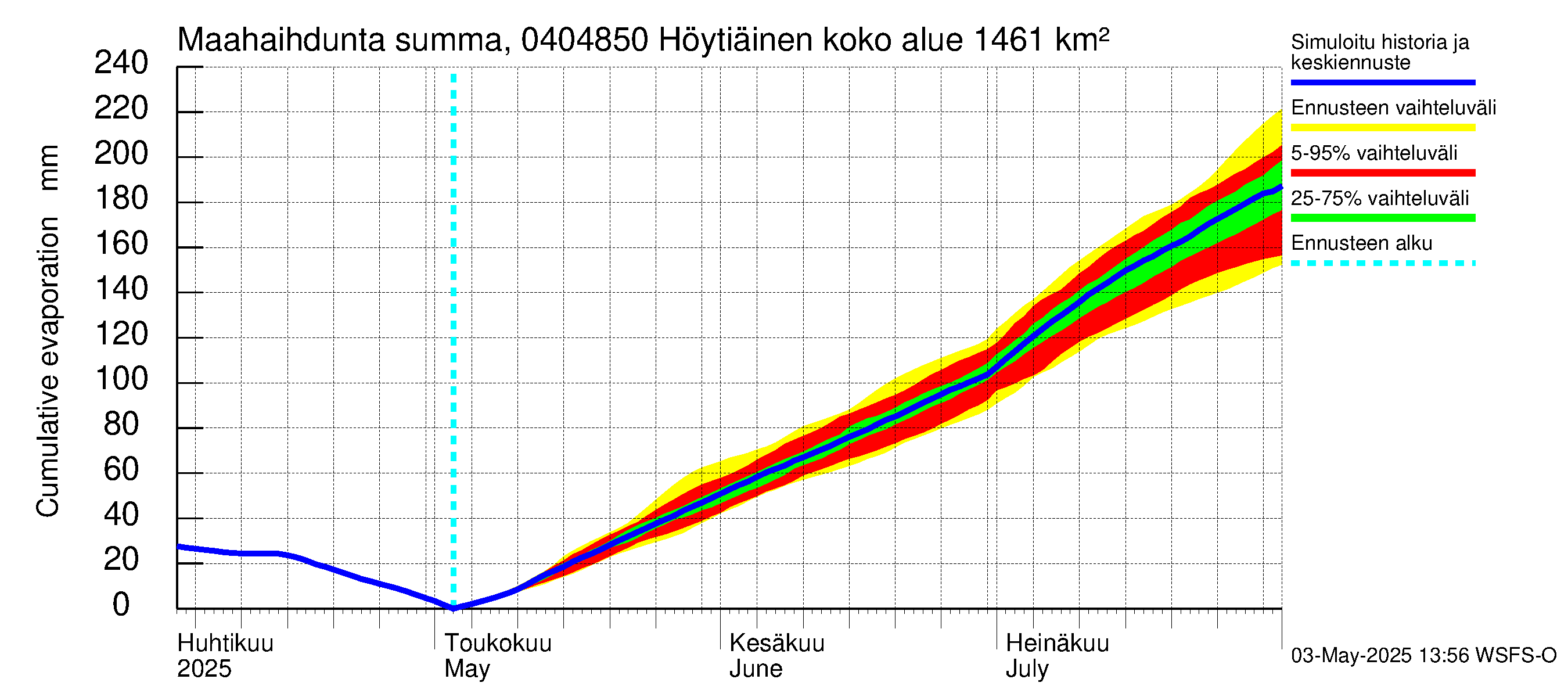 Vuoksen vesistöalue - Höytiäinen Puntarikoski: Haihdunta maa-alueelta - summa