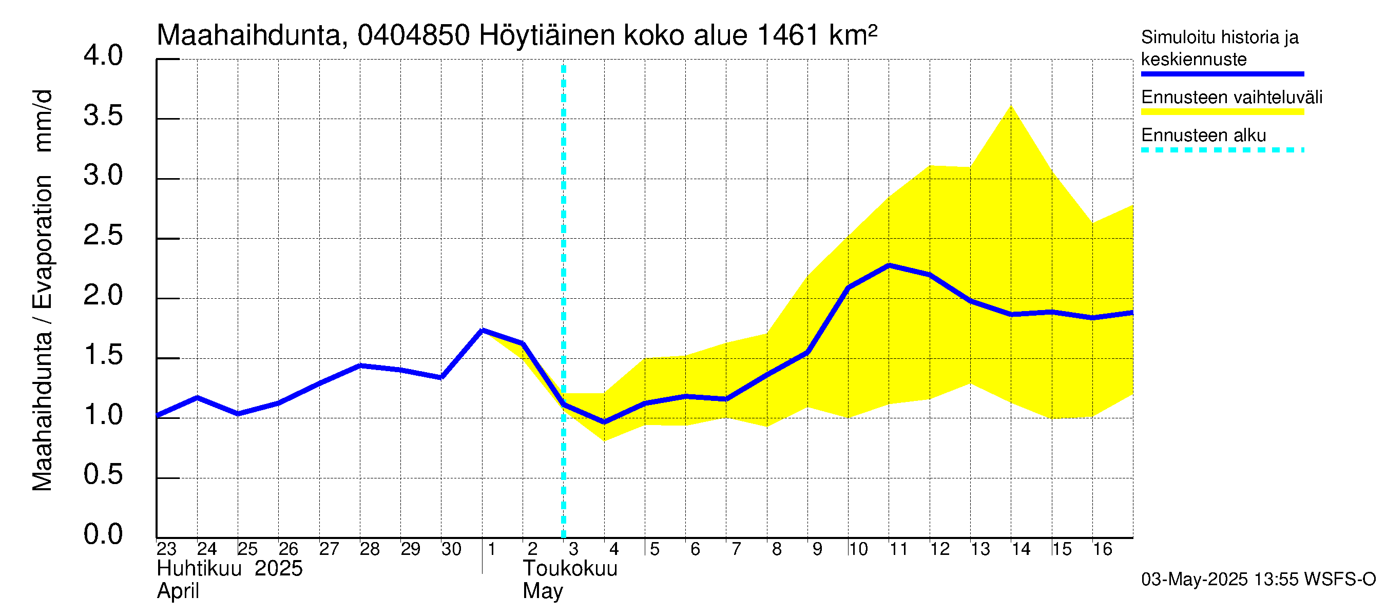 Vuoksen vesistöalue - Höytiäinen Puntarikoski: Haihdunta maa-alueelta